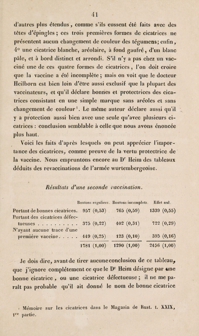 d’autres plus étendus, comme s’ils eussent été faits avec des têtes d’épingles ; ces trois premières formes de cicatrices ne présentent aucun changement de couleur des tégumens; enfin, 4° une cicatrice blanche, aréolaire, à fond gaufré, d’un blanc pâle, et â bord distinct et arrondi. S’il n’y a pas chez un vac¬ ciné une de ces quatre formes de cicatrices , l’on doit croire que la vaccine a été incomplète ; mais on voit que le docteur Heilborn est bien loin d’être aussi exclusif que la plupart des vaccinateurs, et qu’il déclare bonnes et protectrices des cica¬ trices consistant en une simple marque sans aréoles et sans changement de couleur1. Le même auteur déclare aussi qu’il y a protection aussi bien avec une seule qu’avec plusieurs ci¬ catrices : conclusion semblable à celle que nous avons énoncée plus haut. Voici les faits d’après lesquels on peut apprécier l’impor¬ tance des cicatrices, comme preuve de la vertu protectrice de la vaccine. Nous empruntons encore au Dl Heim des tableaux déduits des revaccinations de l’armée wurtembergeoise. » Résultats d’une seconde vaccination. Boutons réguliers. Boutons incomplets. Effet nul. Portant de bonnes cicatrices. 957 (0,53) 765 (0,59) 1339 (0,55) Portant des cicatrices défec¬ tueuses . 375 (0,22) 402 (0,31) 722 (0,29) JN’ayant aucune trace d’une première vaccine. 449 (0,25) 123 (0,10) 395 (0,16) 1781 (1,00) 1290 (1,00) 2456 (1,00) \ Je dois dire, avant de tirer aucune conclusion de ce tableau, que j’ignore complètement ce que le Dr Heim désigne par «ne bonne cicatrice , ou une cicatrice défectueuse ; il ne me pa¬ raît pas probable qu’il ait donné le nom de bonne cicatrice t Mémoire sur les cicatrices dans le Magasin de Rust. t. XXIX, lre partie.