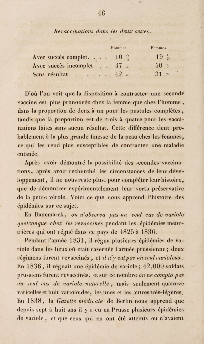 Revaccinations dans les deux sexes. i Hommes. Femmes. Avec succès complet. ... 10 19 ^ Avec succès incomplet. . . 47 » 50 » Sans résultat. 42 » 31 » D’où Ton voit que la disposition à contracter une seconde vaccine est plus prononcée chez la femme que chez l’homme , dans la proportion de deux à un pour les pustules complètes , tandis que la proportion est de trois à quatre pour les vacci¬ nations faites sans aucun résultat. Celte différence tient pro¬ bablement à la plus grande finesse de la peau chez les femmes, ce qui les rend plus susceptibles de contracter une maladie cutanée. Après avoir démontré la possibilité des secondes vaccina¬ tions, après avoir recherché les circonstances de leur déve¬ loppement, il ne nous reste plus, pour compléter leur histoire, que de démontrer expérimentalement leur vertu préservative de la petite vérole. Voici ce que nous apprend l’histoire des épidémies sur ce sujet. En Danemarck, on ri observa pas un seul cas de variole quelconque chez les revaccinés pendant les épidémies meur¬ trières qui ont régné dans ce pays de 1825 à 1836. Pendant l’année 1831, il régna plusieurs épidémies de va¬ riole dans les lieux où était casernée l’armée prussienne; deux régimens furent revaccinés , et il n y eutpas un seul varioleux. En 1836, il régnait une épidémie de variole; 42,000 soldats prussiens furent revaccinés, et sur ce nombre on ne compta pas un seul cas de variole naturelle , mais seulement quatorze varicelleset huit varioloïdes, les unes et les autres très-légères. En 1838, la Gazette médicale de Berlin nous apprend que depuis sept à huit ans il y a eu en Prusse plusieurs épidémies de variole , et que ceux qui en ont été atteints ou n’avaient