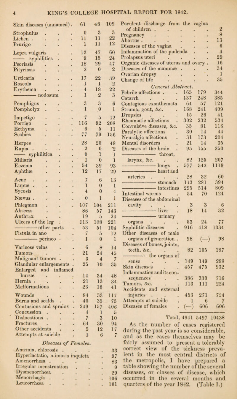 Skin diseases (unnamed). 61 48 Strophulus 0 3 Lichen .... 11 11 Prurigo 1 11 Lepra vulgaris 13 47 - syphilitica . 9 15 Psoriasis 18 29 Pityriasis 2 0 Urticaria 17 22 Roseola 1 1 Erythema 4 18 -nodosum 1 2 Pemphigus 3 3 Pompholyx . 1 0 Impetigo 7 5 Porrigo 116 92 Ecthyma 6 5 Scabies 77 79 Herpes 28 20 Rupia .... 2 0 - syphilitica 0 1 Miliaria 1 0 Eczema 54 39 Aphthse 12 17 Acne . 7 6 Lupus . . . . 1 0 Sycosis 4 0 Nsevus . . . . 0 1 Phlegmon 107 104 Abscess 86 57 Anthrax 19 5 Ulcers of the leg . 113 108 -other parts 53 51 Fistula in ano 7 5 -perineo . 1 0 Varicose veins 6 8 Tumors 21 24 Malignant tumors . 3 4 Glandular enlargements . 25 10 Enlarged and inflamed bursae 14 34 Hernia . 21 13 Malformations 23 18 Wounds 84 33 Burns and scalds . 40 35 Contusions and sprains . 249 157 Concussion . 4 1 Dislocations . 7 3 Fractures 64 30 Other accidents 5 12 Attempts at suicide 1 6 Diseases of Females. Anaemia, chlorosis . Hyperlactatio, mimosis inquieta Amenorrhoea . Irregular menstruation Dysmenorrhoea Menorrhagia .... Leucorrhoea . Purulent discharge from the vagina of children . • • 2 Pregnancy • • 8 Abortus . • • 13 Diseases of the vagina • • 6 Inflammation of the pudenda 4 Prolapsus uteri • • 29 Organic diseases of uterus and o’ vary . 16 Diseases of the mammae • » 34 Ovarian dropsy • • 1 Change of life • • 35 General Abstract. Febrile affections . 165 179 344 Catarrh 137 248 385 Contagious exanthemata 64 57 121 Struma, gout, &c. 168 241 409 Dropsies 15 26 41 Rheumatic affections 302 232 534 Convulsive diseases, &c. 35 81 116 Paralytic affections 30 14 44 Neuralgic affections 31 173 204 Mental disorders 21 14 35 Diseases of the brain 95 155 250 - throat, larynx, &c. 82 125 207 -lungs 577 542 1119 -heart and arteries . 28 32 60 -stomach 113 281 394 -intestines 295 514 809 Intestinal worms 54 70 124 Diseases of the abdominal cavity 3 3 6 -liver 18 14 32 -urinary organs 53 24 77 Syphilitic diseases 916 418 1334 Other diseases of male organs of generation . 98 (-) 98 Diseases of bones, joints, teeth, &c. 82 105 187 -the organs of sense 149 149 298 Skin diseases 457 475 932 Inflammation and its con- sequences 386 330 716 Tumors, &c. 113 111 224 Accidents and external injuries . 453 271 724 Attempts at suicide 1 6 7 Diseases of females (-) 606 606 Total, 4941 5497 10438 As the number of cases registered during the past year is so considerable, and as the cases themselves may be fairly assumed to present a tolerably correct view of the sickness preva¬ lent in the most central districts of the metropolis, I have prepared a table showing the number of the several diseases, or classes of disease, which occurred in the several months and quarters of the year 1842. (Table 1.) 109 3 22 12 60 24 47 2 39 2 22 3 6 1 12 208 11 156 48 2 1 1 93 29 13 1 4 1 211 143 24 221 104 12 1 14 45 7 35 48 34 41 117 75 406 5 10 94 17 7 33 97 83 9 29 106 101