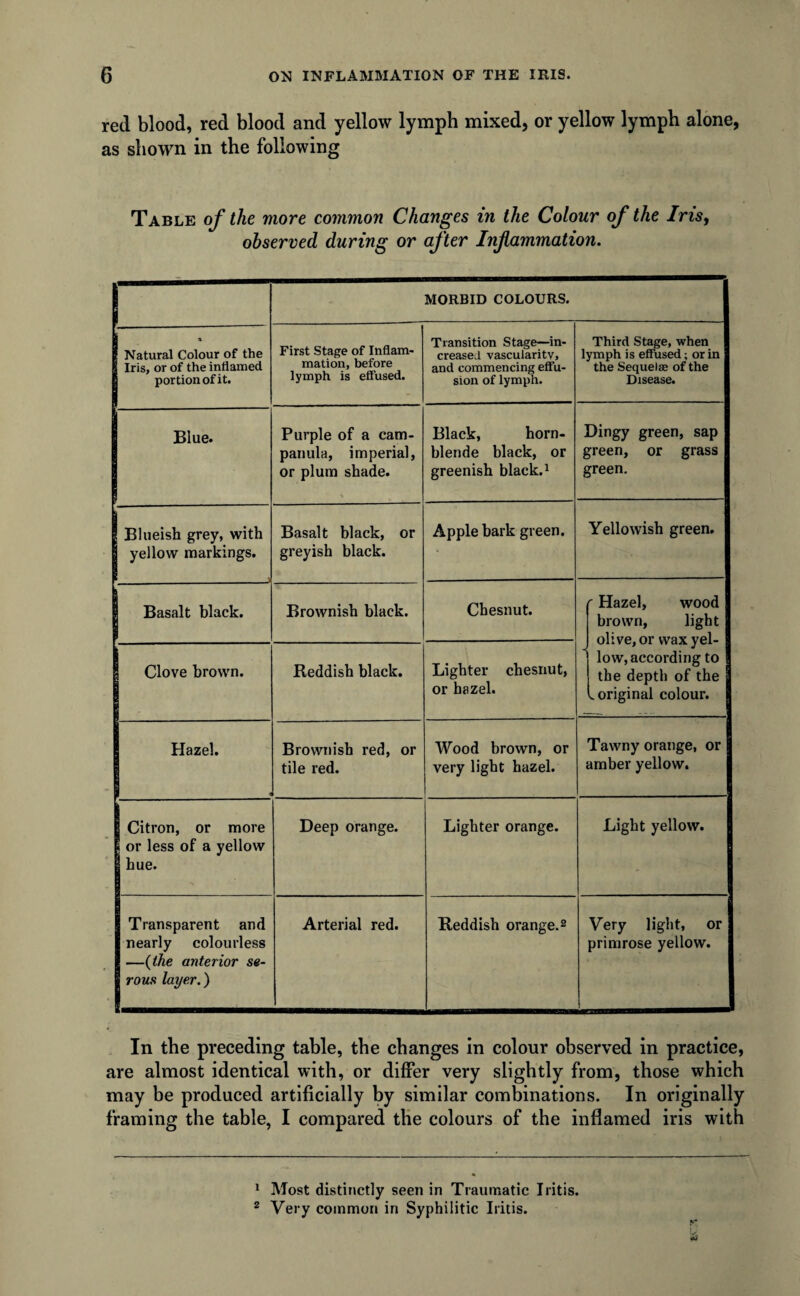 red blood, red blood and yellow lymph mixed, or yellow lymph alone, as shown in the following Table of the more common Changes in the Colour of the Iris, observed during or after Inflammation. 1 ^ MORBID COLOURS. f\ X Natural Colour of the Iris, or of the inflamed portion of it. First Stage of Inflam¬ mation, before lymph is effused. Transition Stage—in¬ creased vascularity, and commencing effu¬ sion of lymph. Third Stage, when lymph is effused; or in the Sequelae of the Disease. | Blue. Purple of a cam¬ panula, imperial, or plum shade. Black, horn¬ blende black, or greenish black.1 Dingy green, sap green, or grass green. j 1 Blueish grey, with ; yellow markings. Basalt black, or greyish black. Apple bark green. Yellowish green. Basalt black. Brownish black. Cbesnut. r Hazel, wood brown, light olive, or wax yel¬ low, according to the depth of the .original colour. Clove brown. Reddish black. Lighter chesnut, or hazel. Hazel. Brownish red, or tile red. Wood brown, or very light hazel. Tawny orange, or amber yellow. I Citron, or more 1 or less of a yellow 1 hue. Deep orange. Lighter orange. Light yellow. Transparent and nearly colourless —{the anterior se¬ rous layer.) Arterial red. Reddish orange.2 Very light, or primrose yellow. In the preceding table, the changes in colour observed in practice, are almost identical with, or differ very slightly from, those which may be produced artificially by similar combinations. In originally framing the table, I compared the colours of the inflamed iris with »«* 1 Most distinctly seen in Traumatic Iritis. 2 Very common in Syphilitic Iritis.