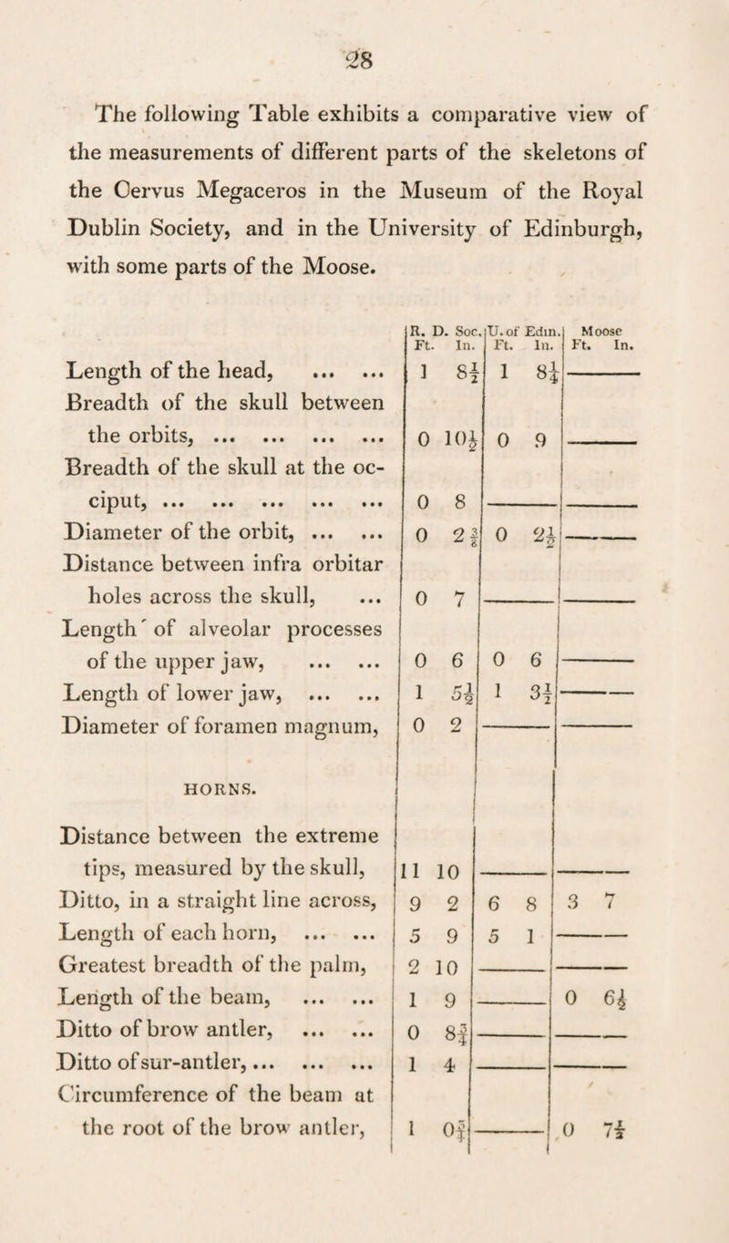 The following Table exhibits a comparative view of the measurements of different parts of the skeletons of the Oervus Megaceros in the Museum of the Royal Dublin Society, and in the University of Edinburgh, with some parts of the Moose. Ml • • • Length of the head, Breadth of the skull between the orbits, ... ••• Breadth of the skull at the oc¬ ciput, «•» ... ... ... Diameter of the orbit, . Distance between infra orbitar holes across the skull, Length'of alveolar processes of the upper jaw, . Length of lower jaw, . Diameter of foramen magnum, HORNS. Distance between the extreme tips, measured by the skull, Ditto, in a straight line across, Length of each horn, . Greatest breadth of the palm, Length of the beam, . Ditto of brow antler, . Ditto of sur-antler,.. Circumference of the beam at the root of the brow antler, 0 lOJ 0 8 0 7 0 6 1 5< 0 2 11 10 9 2 5 9 2 10 1 9 0 8| 1 4 1 Of >c, U. of Edin i. Ft. In. i 83 i 0 9 . Moose Ft. In, i . j 1 1 0 2J | 0 6 L 1 si j s 1 6 8 5 1 3 7 1 0 6£ / 0 7i