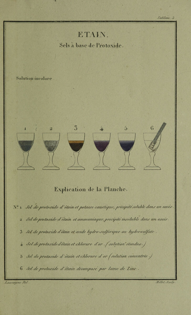 7at/eau 3 , ETAIN. • >• Sels a base de Protoxide Solution incolore A L- Explication de la Planche. \° i Je/ etepro/oœzde dé7ain e/po fasse caus/zpr/e, preapz/e sofa/Ze dans un eaees 2 Je/z/eproto.ezdedefazn et ammo/izzzzpzzefp/eczpz7e mso/zz//e dans zen eæees ■ 5 Je/ de profaazde d efazn et z/ezde fa/dro-szd/zzrzpzzeou fa/z/ro-rud/ate . 4 (Je/depro/oadde defazstetcZ/orzzre d or 5 Je/ de profaæzde d ’éfam et e/dorure d or j so/zctzon coneen/rée y7 G Je/ de profaæzde defaz/z deeo/npose par fa/ne de Z me . hœjj'au//te 7A7 . l/i/7eZ . feu/c .