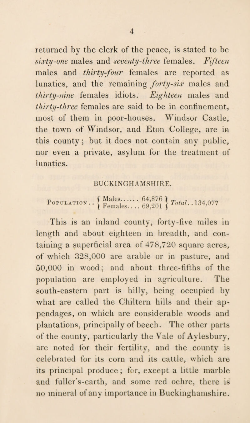 returned by the clerk of the peace, is stated to be sixty-one males and seventy-three females. Fifteen males and thirty-four females are reported as lunatics, and the remaining forty-six males and thirty-nine females idiots. Eighteen males and thirty-three females are said to be in confinement, most of them in poor-houses. Windsor Castle, the town of Windsor, and Eton College, are in this county ; but it does not contain any public, nor even a private, asylum for the treatment of lunatics. BUCKINGHAMSHIRE. Population 5 Males. 64,876 t \ Females.. .. 69,201 f .134,077 This is an inland county, forty-five miles in length and about eighteen in breadth, and con¬ taining a superficial area of 478,720 square acres, of which 328,000 are arable or in pasture, and 50,000 in wood; and about three-fifths of the population are employed in agriculture. The south-eastern part is hilly, being occupied by what are called the Chiltern hills and their ap¬ pendages, on which are considerable woods and plantations, principally of beech. The other parts of the county, particularly the Vale of Aylesbury, are noted for their fertility, and the county is celebrated for its corn and its cattle, which are its princi|)al produce; for, except a little nrarble and fuller’s-earth, and some red ochre, there is no mineral of any importance in Buckinghamshire.