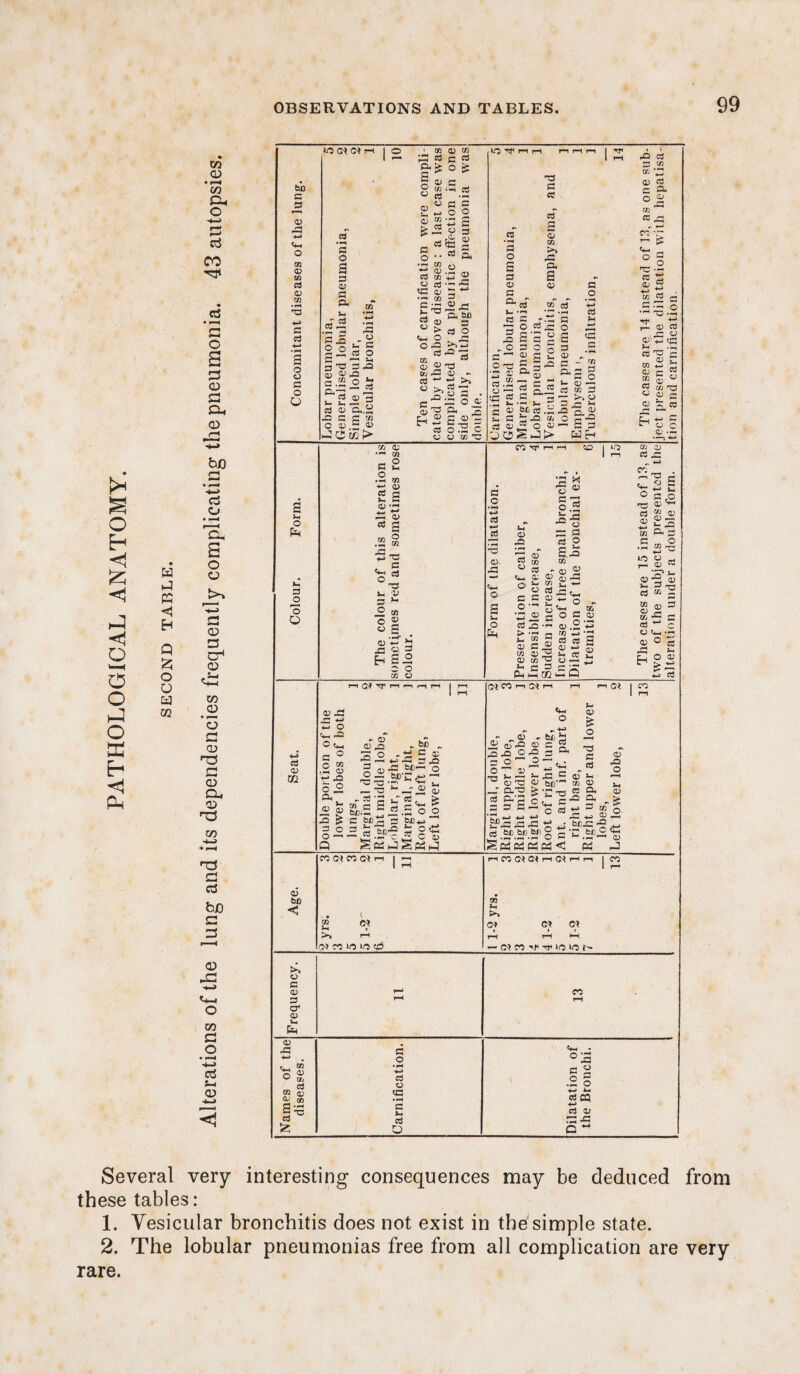 PATHOLOGICAL ANATOMY. a a a c H Q 525 o o a m m o • i—x CO sa o c3 CO C3 • f-H S3 O 3 O c a. <D bn cj o o O a <v 35 cr1 CD CO o S3 OJ r£d C CD CU CD T3 CO T5 S3 ctS bn c 3 <D ft <+-< O CO 3 O • xX •4—> ccJ ft a> ft O* C* 1 b£ c G ft o tn CD w G CD 75 G G ■♦—> a O o g o O S Sx O 3 o 'o O G cd 02 <D bO < >> O c 0D G ft CD P. £ s 75 a> cn id c ^ O & a> c M2 —» G cd *5 o a s a; G ft CD 5 g'csiS 2 P -• p a *.5 »—i x P xi i~ 3 ft H3 a) s.2 &13 S- 1-. cd cd ft G O CD JC5 ft! o u G cd o x-. s-< G ft G ID 3 o..H S75 D 02 P> O “ 60 ft ■ — tn ed m <-> 5J o cs-fl X CL> 2 *■* •™ 03 3 2 P, M s £ - 'o x >»*J csx -: Ui __ 3 0) $3 »j 3 ® - cd - - CD ^ CC —* S’ O 3 - e s o <t §?, a 2 h - S ® = cd o 12 c CD CD CD ft ‘O^n r-1 O a G <D G v- • g G ft „ O c ^ C 03 cd.2 X * l- G « 3 p 3 03 DO 33 P ce ci >. X P. S a> * cd O P‘x S a g 3 O S 2 p 2 p PX P. p o cd >1 p 3 ' • a> g p£ .5 n = bx a *o® Sa> p o S 3 03 „ c _ nc ft G ^ Go W d3 ^ cd t» 3 — >» o 2 P rH ^ ft^ — S G Hr^ G O 4-< ed <D • 75 0) a> G G .2 I 5 3J *« rt C33 1- ‘V s >- O M o 2 w.§.. &) <-> ^ J3 O 3 h- £5 o o _m cd i I1 nn i CO Tf r< r-l CO I O 0) DG O rG O 0) 5 G CD O a .2 c o JO G jO S.2 rt 2 Sx Tfl - CD £ 0) J ft in r. 4-* o - Xfx •+-< UX O G CD ,2‘-3 in O G W3 O 05 75 ^ C ft l-H *> •<“? r- TO *2 “ S p « S £15 C 'll Qj xj d o CD ^ i^-pS m£a 0) X X o <« X OtH p ° O tn X CD r' x 5° P. 03 <13 X § 3 o o — Q ^ 03 03 ^ SJ2*; o®” T3 T3 — T2 - P 'P 5®. P P „ be „ « P <13 ■P 3 X „ tm—< o ,£P'C tj _r « S >3 p «_ ^ p.2 o o 2 0) be—< w - C bX)ft G bf^ IS a a iS pj a (MWriMrt r-1 „0> - J2 03 X 03 3 x c x O 7 03 u OlG ft ft'G > 3 3 S5 ft. o #. +-i> fcx i 5 ft o o G G S?x x x cd d£ M Wi SSS5 ft - 5 cT >h be co ^ ‘G Cd ft ft ft ^ S ~ 3 ^ . fenjG ^ §S-cS5 x < pp o ft o Sx CD £ OD ft G G ri lx >» \ & CQ G5 IO Cj3 MfQOICIrll^Hri rw Sx t—I r-H X-< — C^CO^TfiOiO^ OD X c x % o ft m o ^ w m • H -*-> G G CD m 03 ft G Sx G G S3 o CO ft °x P 2 .2 o +-> Sx G CQ -4-* G CD S3£5 O w ft G 3 75 7. <D G G ^ O 72 ' G . CD CO T* r-n ^ ft ^ II G OD ^ -M tj 75 G G ft •X4 rj-j . r- (U d ft U 05 s ft CG G ft £ 75 £ Jd <D <— G 2 CD G G ft ft i-> G “ O c CD • x 75 CD G DG <g2 § g SDS £ S- ft 75 ft G G O •5 2 ft 10 £ G r< CD ro S5 fc- O ft CD Sx G rQ G » x «©5 CD (—> “ 5 - G C CD ft -x CD ° G ft Sx ft O CD “ ^ x-> ft G I 52 Several very interesting consequences may be deduced from these tables: 1. Vesicular bronchitis does not exist in the simple state. 2. The lobular pneumonias free from all complication are very rare.