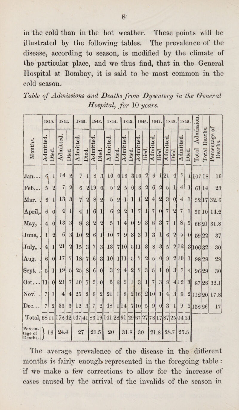 in the cold than in the hot weather. These points will be illustrated by the following tables. The prevalence of the disease, according to season, is modified by the climate of the particular place, and we thus find, that in the General Hospital at Bombay, it is said to be most common in the cold season. Table of Admissions and Deaths from Dysentery in the General Hospital, for 10 years. 1 1840. 1841. 1842. 1843. 1844. 1845. 1846. 1847. |1848. 1849. d © • pH in in | Months. • o +3 4-3 • pH a <1 • © »rH Q • <x> 43 4-3 • pH a < © • pH ft rd a> 43 4-3 •pH a rcs < '■d © • pH Q • Q 44» 43 • pH a O • pH Q a> 43 4-3 • pH a rcs < •d © s *6 43 43 ® pH a < nd © • pH Q •d O) ’a < d 0) • pH 3 '■d © 43 43 • pH a <5 d © • pH ft <D 43 43 • pH a ^3 <1 nd • pH ft 43 43 •pH a c d © • pH ft • pH a 7a © H & 43 c3 Q ft ci 43 o H © © bo fl co § ta s ® © Q ft M Jan... § 1 14 2 7 1 8 3 10 0 18 3 10 2 6 1 21 4 7 1 107 18 16 Feb... 5 2 7 2 6 2 19 0 5 2 5 0 3 2 6 2 5 1 4 1 61 14 23 Mar. . 6 1 13 3 7 2 8 2 5 2 1 1 1 2 4 2 3 0 4 1 52 17 32.6 April,. 6 0 4 1 4 1 6 1 6 2 2 1 *7 / 1 7 0 7 2 7 1 56 10 14.2 May, . 4 0 13 3 8 3 2 2 5 1 4 0 9 3 8 3 7 1 8 5 66 21 31.8 June,. 1 2 6 3 10 2 6 1 10 7 9 3 3 1 3 1 6 2 5 0 59 22 37 July, . 4 1 21 2 15 3 7 3 13 7 10 5 11 3 8 3 5 2 12 3 106 32 30 Aug. . 6 0 17 7 18 7 6 3 10 1 11 5 7 2 5 0 9 2 10 1 98 28 28 Sept. . 5 1 19 5 25 8 6 0 3 2 4 2 7 3 5 1 9 3 7 4 96 29 30 Oct... 11 0 21 7 10 7 5 0 5 2 5 1 3 1 7 3 8 4 12 3 87 28 32.1 Nov. . 7 1 4 4 25 2 8 2 21 1 8 2 16 2 10 1 4 3 9 2 112 20 17.8 Dec... 7 2 33 3 12 3 7 2 48 1 14 7 10 5 9 0 3 1 9 2 152 26 17 Total, 68 11 172 42 147 41 83 19 141 28 91 29 87 27 78 17 87 25 94 24 Percen¬ tage of Deaths. | 24.4 27 21.5 20 31.8 30 21.8 28.7 25 .5 The average prevalence of the disease in the different months is fairly enough* represented in the foregoing table : if we make a few corrections to allow for the increase of cases caused by the arrival of the invalids of the season in