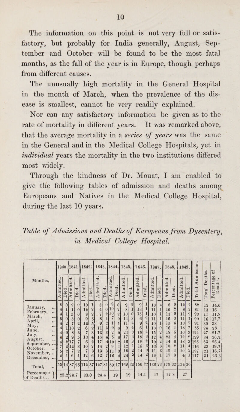 The information on this point is not very full or satis¬ factory, but probably for India generally, August, Sep¬ tember and October will be found to be the most fatal months, as the fall of the year is in Europe, though perhaps from different causes. The unusually high mortality in the General Hospital in the month of March, when the prevalence of the dis¬ ease is smallest, cannot be very readily explained. Nor can any satisfactory information be given as to the rate of mortality in different years. It was remarked above, that the average mortality in a series of years was the same in the General and in the Medical College Hospitals, yet in individual years the mortality in the two institutions differed most widely. Through the kindness of Hr. Mouat, I am enabled to give tlie following tables of admission and deaths among Europeans and Natives in the Medical College Hospital, during the last 10 years. Table of Admissions and Deaths of Europeans from Dysentery, in Medical College Hospital. Months. January, February, March, April, May, June, July, August, September, October, November, December, Total, Percentage \ of Deaths .. / 1840.jl841. 1842. 1843. 1844. 1845. 1 846. 1847. 1848. 1849. G .2 *c/3 CO CO *4-4 O d’ d d d | -d 1 d 1 d_ d d o d a d '•4-i d <D o bo A 4-> Q a d < | Died. a T3 <1 | Died. a c | Died. a d < | Died. a xi < | Died. a d < | Died. ♦rH s 3 | Died. a X! < | Died. a 'a < | Died. . a X! < | Died. d •4J O H O H S 2 o S' ^ O o Oi 8 0 2 0 10 1 3 0 8 0 9 2 9 1 13 4 8 0 12 2 82 12 14.6 4 1 1 0 12 2 4 0 10 2 8 1 13 1 11 1 10 2 8 2 81 13 16 4 1 5 0 8 2 7 2 10 2 10 0 15 1 10 1 13 0 11 2 93 11 11.8 5 0 3 0 9 5 8 1 7 0 14 3 6 2 11 1 16 3 11 1 90 16 17.7 4 2 7 2 12 5 9 0 ] 1 11 4 9 2 10 1 15 4 13 H / 91 30 33 4 1 10 2 6 2 11 3 0 0 9 4 6 1 10 0 16 1 13 7 85 24 28 4 0 8 3 7 3 13 3 2 0 21 3 18 4 15 2 18 6 16 3 124 27 21.7 4 2 9 5 13 4 16 4 5 2 17 4 18 3 12 4 23 4 12 2 129 34 26.2 4 2 17 7 6 2 17 4 10 2 16 3 18 2 10 9 14 6 13 3 125 33 26.4 7 2 12 3 10 2 14 2 9 1 12 1 16 3 13 3 10 2 11 4 116 23 19.7 5 2 7 2 7 3 13 3 11 3 18 2 14 0 11 3 19 1 10 2 127 21 16.7 •2 1 6 1 12 6 12 7 16 4 24 5 14 2 10 1 17 i 4 1 117 31 26.3 55 14 87 25 112 37 127 31 89 17 169 32 156 22 136 23 03 CO 03 I'- 134 36 25.^28.7 33.0 24.4 19 19 14.1 17 17 8 27