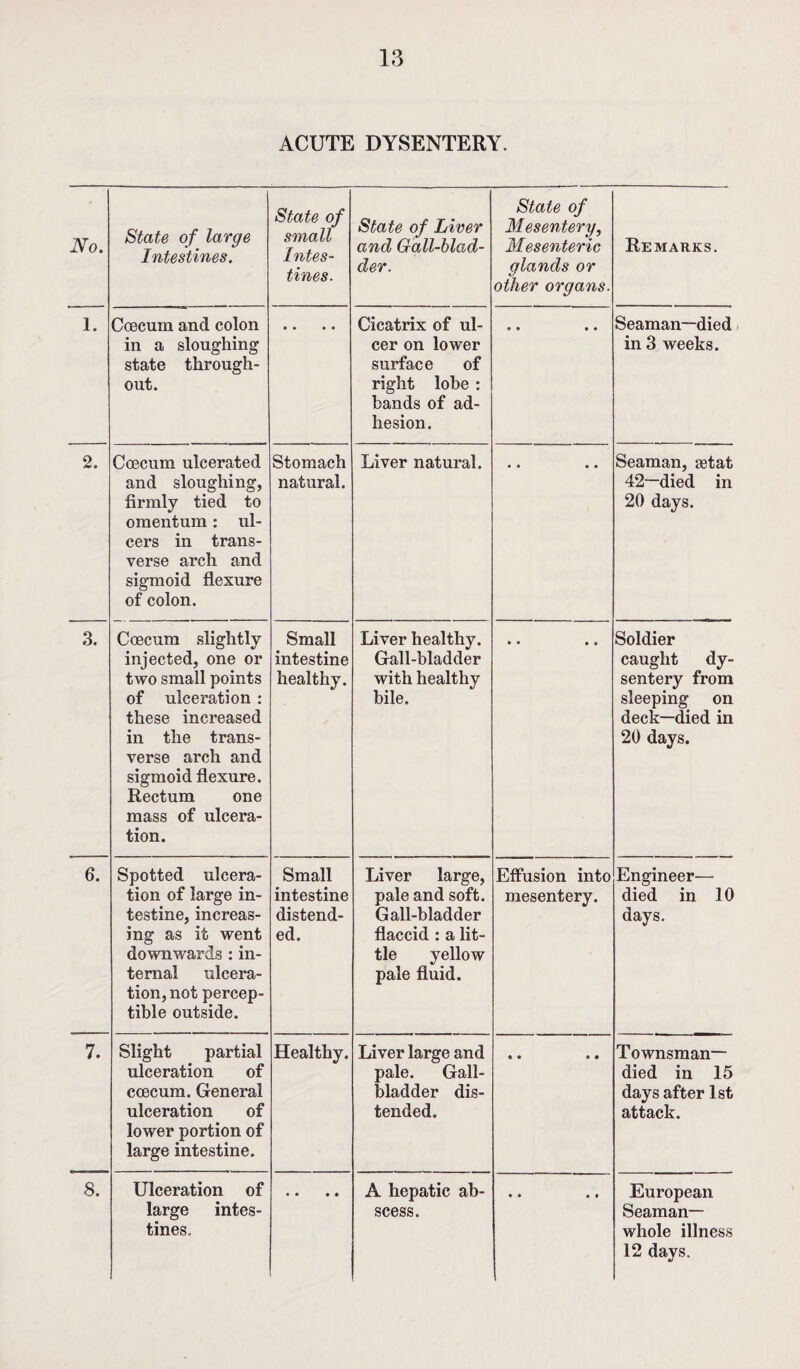ACUTE DYSENTERY. No. State of large Intestines. State of small Intes¬ tines. State of Liver and Gall-blad¬ der. State of Mesentery, Mesenteric qlands or tj other organs. Remarks. 1. Coecum and colon in a sloughing state through¬ out. t • • • Cicatrix of ul¬ cer on lower surface of right lobe : bands of ad¬ hesion. • • • » Seaman—died in 3 weeks. 2. Coecum ulcerated and sloughing, firmly tied to omentum: ul¬ cers in trans¬ verse arch and sigmoid flexure of colon. Stomach natural. Liver natural. « • • • Seaman, aetat 42—died in 20 days. 3. Coecum slightly injected, one or two small points of ulceration : these increased in the trans¬ verse arch and sigmoid flexure. Rectum one mass of ulcera¬ tion. Small intestine healthy. Liver healthy. Gall-bladder with healthy bile. • • • • Soldier caught dy¬ sentery from sleeping on deck—died in 20 days. 6. Spotted ulcera¬ tion of large in¬ testine, increas¬ ing as it went downwards : in¬ ternal ulcera¬ tion, not percep¬ tible outside. Small intestine distend¬ ed. Liver large, pale and soft. Gall-bladder flaccid : a lit¬ tle yellow pale fluid. Effusion into mesentery. Engineer— died in 10 days. 7. Slight partial ulceration of coecum. General ulceration of lower portion of large intestine. Healthy. Liver large and pale. Gall¬ bladder dis¬ tended. « • » • Townsman- died in 15 days after 1st attack. 8. Ulceration of large intes¬ tines. • • • • A hepatic ab¬ scess. » * • • European Seaman- whole illness 12 days.