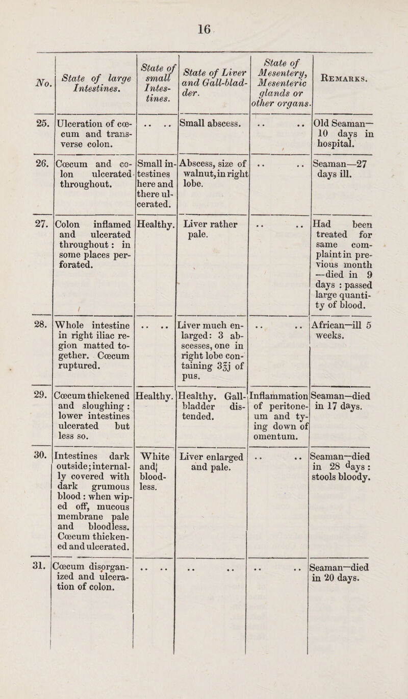No. State of large Intestines. State of small Intes¬ tines. State of Liver and Gall-blad¬ der. State of Mesentery Mesenteric glands or other organs Remarks. 25. Ulceration of cce- cum and trans¬ verse colon. • 9 • • Small abscess. • » • • / Old Seaman- 10 days in hospital. 26. Coecnra and co¬ lon ulcerated throughout. Small in¬ testines here and there ul¬ cerated. Abscess, size of walnut, in right lobe. « • • « Seaman—27 days ill. 27. Colon inflamed and ulcerated throughout: in some places per¬ forated. t Healthy. Liver rather pale. V o. • • • • / Had been treated for same com¬ plaint in pre¬ vious month —died in 9 days : passed large quanti¬ ty of blood. 28. Whole intestine in right iliac re¬ gion matted to¬ gether. Ccecum ruptured. • • • • Liver much en¬ larged: 3 ab¬ scesses, one in right lobe con¬ taining 3fj of pus. • • e • African—ill 5 weeks. 29. Coecum thickened and sloughing : lower intestines ulcerated but less so. Healthy. Healthy. Gall¬ bladder dis¬ tended. Inflammation of peritone¬ um and ty¬ ing down of omentum. Seaman—died in 17 days. 30. Intestines dark outside; internal¬ ly covered with dark grumous blood: when wip¬ ed off, mucous membrane pale and bloodless. Coecum thicken¬ ed and ulcerated. White and] blood¬ less. Liver enlarged and pale. • • t • Seaman—died in 28 dayS : stools bloody. 31. | Ccecum disorgan¬ ized and ulcera¬ tion of colon. • • • • • • • • • e • » Seaman—died in 20 days.