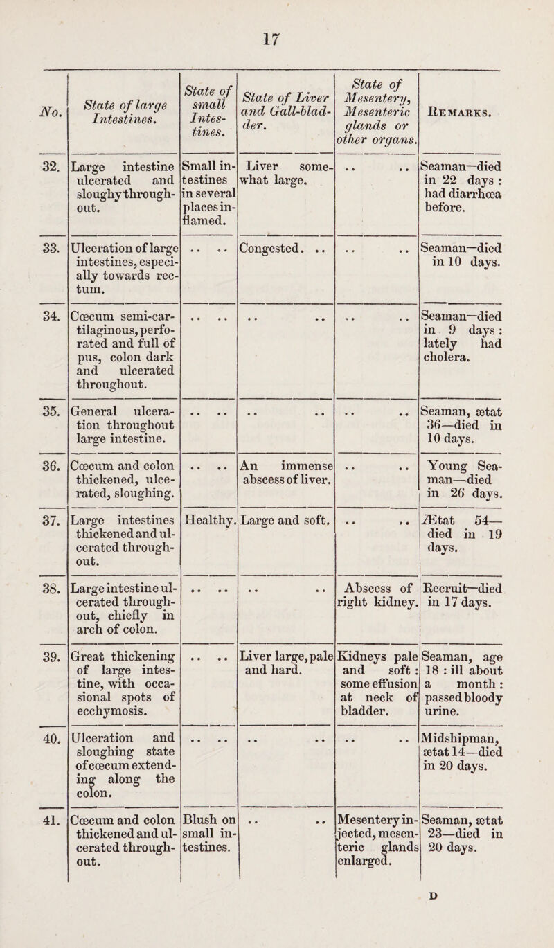 No. State of large Intestines. State of small Intes¬ tines. State of Liver and Gall-blad¬ der. State of Mesentery, Mesenteric glands or other organs. Remarks. 32. Large intestine ulcerated and sloughy through¬ out. Small in¬ testines in several places in¬ flamed. Liver some¬ what large. • • • • Seaman—died in 22 days : had diarrhoea before. 33. Ulceration of large intestines, especi¬ ally towards rec¬ tum. • • » # Congested. .. • • • • Seaman—died in 10 days. 34. Ccecum semi-car¬ tilaginous, perfo¬ rated and full of pus, colon dark and ulcerated throughout. <* • • -» Seaman—died in 9 days: lately had cholera. 35. General ulcera¬ tion throughout large intestine. • • • • Seaman, setat 36—died in 10 days. 36. Ccecum and colon thickened, ulce¬ rated, sloughing. • • • • An immense abscess of liver. • • • • Young Sea¬ man—died in 26 days. 37. Large intestines thickened and ul¬ cerated through¬ out. Healthy. Large and soft. • • • • iEtat 54— died in 19 days. 38. Large intestine ul¬ cerated through¬ out, chiefly in arch of colon. Abscess of right kidney. Recruit—died in 17 days. 39. Great thickening of large intes¬ tine, with occa¬ sional spots of ecchymosis. • • • • Liver large, pale and hard. Kidneys pale and soft : some effusion at neck of bladder. Seaman, age 18 : ill about a month: passed bloody urine. 40. Ulceration and sloughing state of ccecum extend¬ ing along the colon. • • 0 0 Midshipman, setat 14—died in 20 days. 41. Ccecum and colon thickened and ul¬ cerated through¬ out. Blush on small in¬ testines. • * • • Mesentery in¬ jected, mesen¬ teric glands enlarged. I Seaman, setat 23—died in 20 days. 1 D