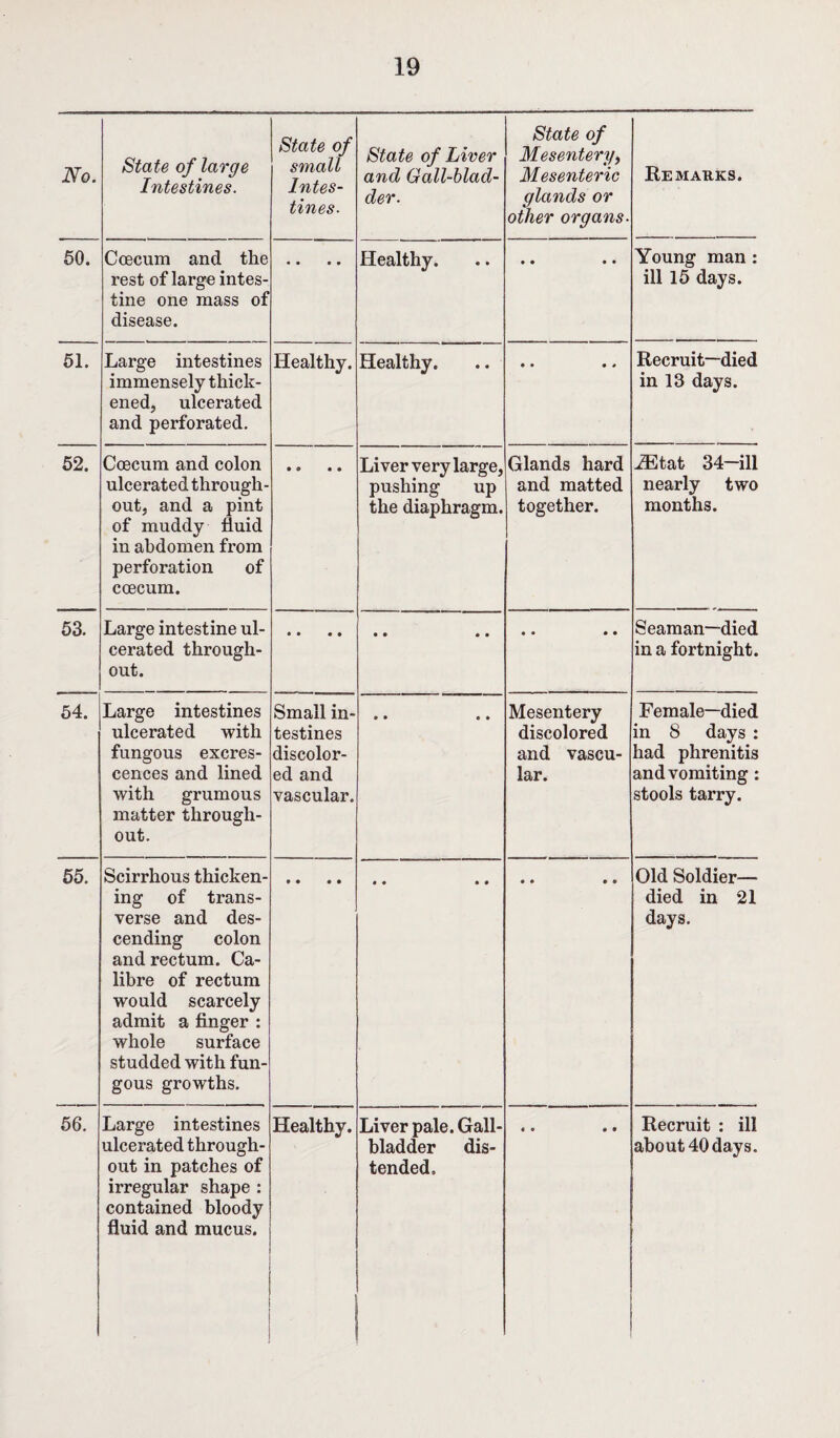 No. State of large Intestines. State of small Intes¬ tines. State of Liver and Gall-blad¬ der. State of Mesentery, Mesenteric glands or other organs■ Remarks. 50. Coecum and the rest of large intes¬ tine one mass of disease. • • • • Healthy. • • • • Young man : ill 15 days. 51. Large intestines immensely thick¬ ened, ulcerated and perforated. Healthy. Healthy. • • <* • Recruit—died in 13 days. 52. Coecum and colon ulcerated through¬ out, and a pint of muddy fluid in abdomen from perforation of coecum. • o • « Liver very large, pushing up the diaphragm. Glands hard and matted together. iEtat 34-ill nearly two months. 53. Large intestine ul¬ cerated through¬ out. • • • • Seaman—died in a fortnight. 54. Large intestines ulcerated with fungous excres¬ cences and lined with grumous matter through¬ out. Small in¬ testines discolor¬ ed and vascular. » » • • Mesentery discolored and vascu¬ lar. Female—died in 8 days : had phrenitis and vomiting : stools tarry. 55. Scirrhous thicken¬ ing of trans¬ verse and des¬ cending colon and rectum. Ca¬ libre of rectum would scarcely admit a finger : whole surface studded with fun¬ gous growths. • • • • Old Soldier- died in 21 days. 56. 1 Large intestines ulcerated through¬ out in patches of irregular shape : contained bloody fluid and mucus. Healthy. Liver pale. Gall¬ bladder dis¬ tended. * • » • Recruit : ill about 40 days.