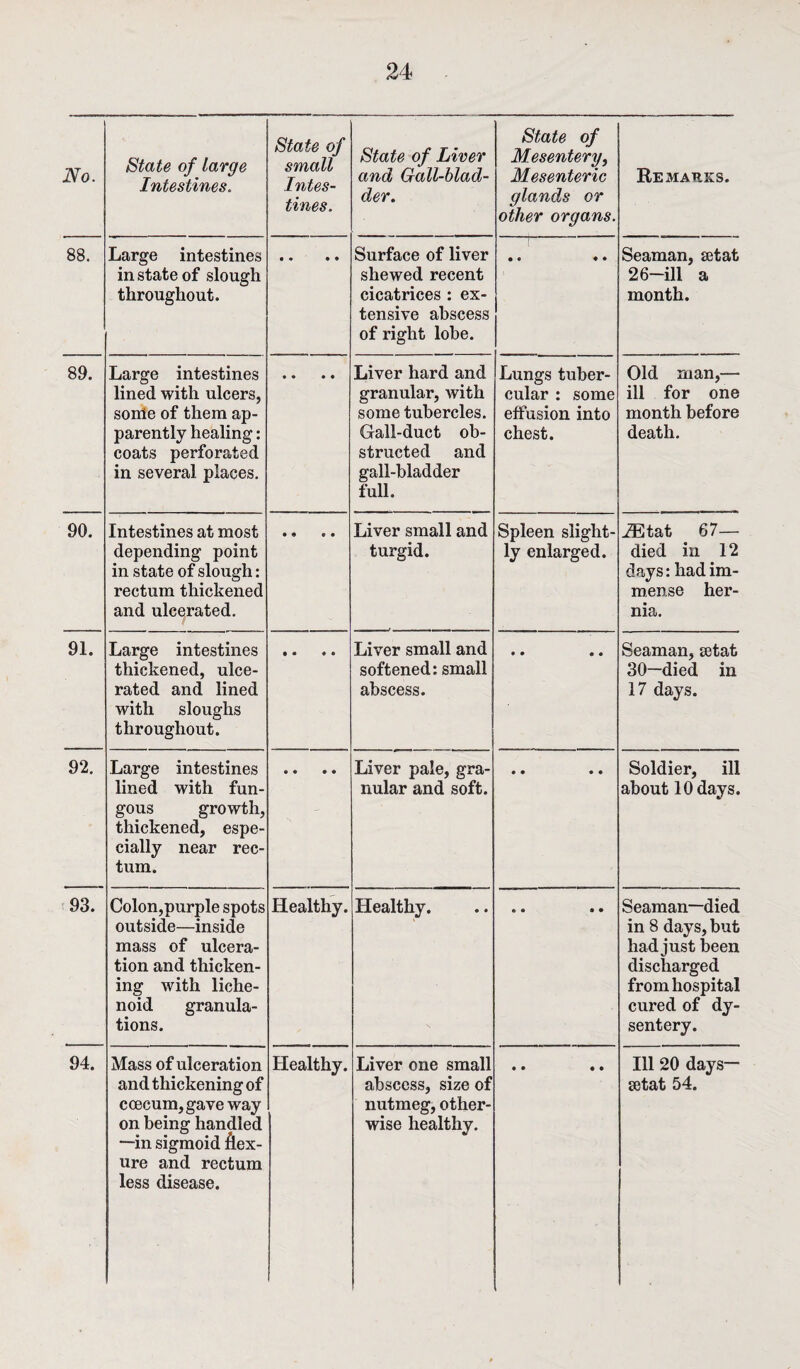 No. State of large Intestines. State of small Intes¬ tines. State of Liver and Gall-blad¬ der. State of Mesentery, Mesenteric glands or other organs. Remarks. 88. Large intestines instate of slough throughout. • • • • Surface of liver shewed recent cicatrices : ex¬ tensive abscess of right lobe. • • ♦ • Seaman, setat 26-ill a month. 89. Large intestines lined with ulcers, some of them ap¬ parently healing: coats perforated in several places. • • • • Liver hard and granular, with some tubercles. Gall-duct ob¬ structed and gall-bladder full. Lungs tuber¬ cular : some effusion into chest. Old man,— ill for one month before death. 90. Intestines at most depending point in state of slough: rectum thickened and ulcerated. • * • • Liver small and turgid. Spleen slight¬ ly enlarged. iEtat 67— died in 12 days: had im¬ mense her¬ nia. 91. Large intestines thickened, ulce¬ rated and lined with sloughs throughout. • • 9 • Liver small and softened: small abscess. • • • • Seaman, setat 30—died in 17 days. 92. Large intestines lined with fun¬ gous growth, thickened, espe¬ cially near rec¬ tum. • ® • • Liver pale, gra¬ nular and soft. • • • • Soldier, ill about 10 days. 93. Colon,purple spots outside—inside mass of ulcera¬ tion and thicken¬ ing with liche¬ noid granula¬ tions. Healthy. Healthy. » • * • Seaman—died in 8 days, but had just been discharged from hospital cured of dy¬ sentery. 94. Mass of ulceration and thickening of coecum, gave way on being handled —in sigmoid flex¬ ure and rectum less disease. Healthy. Liver one small abscess, size of nutmeg, other¬ wise healthy. • • • • Ill 20 days— setat 54.