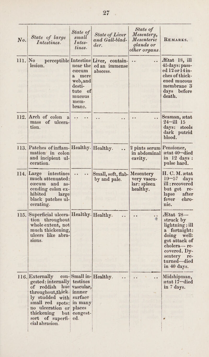 No. State of large Intestines. State of small Intes¬ tines. State of Liver and Gall-blad¬ der. State of Mesentery, Mesenteric glands or other organs. Remarks. ill. No perceptible lesion. Intestine near the ccecum a mere web, and desti¬ tute of mucous mem¬ brane. Liver, contain¬ ed an immense abscess. 9 9 9 9 ZEtat 18, ill 45 days pass¬ ed 12 or 14in¬ ches of thick¬ ened mucous membrane 3 days before death. 112. Arch of colon a mass of ulcera¬ tion. • • 9 9 Seaman, setat 24-ill 15 davs: stools 9/ dark putrid blood. 113. Patches of inflam¬ mation in colon and incipient ul¬ ceration. Healthy. Healthy. 2 pints serum in abdominal cavity. Pensioner, setat 40—died in 12 days : pulse hard. 114. Large intestines much attenuated: ccecum and as¬ cending colon ex¬ hibited large black patches ul¬ cerating. • • • • Small, soft, flab¬ by and pale. Mesentery very vascu¬ lar: spleen healthy. H. C. M. setat 19—57 days ill: recovered but got re¬ lapse after fever chro¬ nic. 115. Superficial ulcera¬ tion throughout whole extent, not much thickening, ulcers like abra¬ sions. Healthy. Healthy. • • 9 9 « .ZEtat 28— struck by lightning: ill a fortnight: doing well: got attack of cholera— re¬ covered. Dy¬ sentery re¬ turned—died in 40 days. 116. Externally con¬ gested : internally of reddish hue throughout,thick¬ ly studded with small red spots: no ulceration or thickening but sort of superfi¬ cial abrasion. Small in¬ testines vascular, innner surface in many places congest¬ ed. Healthy. • • • • Midshipman, setat 17—died in 7 days. 1 1 i * I \