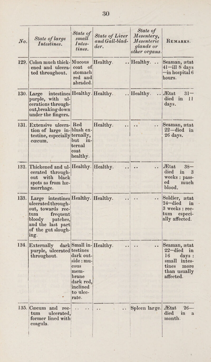 No. State of large Intestines. State of small Intes¬ tines. State of Liver and Gall-blad¬ der. State of Mesentery, M esenteric glands or other organs. Remarks. 129. Colon much thick¬ ened and ulcera¬ ted throughout. Mucous coat of stomach red and abraded. Healthy. Healthy. .. Seaman, setat 41—ill 8 days —in hospital 6 hours. 130. Large intestines purple, with ul¬ cerations through¬ out,breaking down under the fingers. Healthy. Healthy. Healthy. iEtat 31— died in 11 days. 131. Extensive ulcera¬ tion of large in¬ testine, especially coecum. £_ Red blush ex¬ ternally, but in¬ ternal coat healthy. Healthy. ■ . * •. Seaman, setat 22—died in 26 days. 132. Thickened and ul¬ cerated through¬ out with black spots as from hae¬ morrhage. Healthy. Healthy. • • • » iEtat 38- died in 3 weeks : pass¬ ed much blood. 133. Large intestines ulcerated through¬ out, towards rec¬ tum frequent bloody patches, and the last part of the gut slough¬ ing- Healthy. Healthy. • « • • Soldier, setat 24—died in 3 weeks : rec¬ tum especi¬ ally affected. 134. Externally dark purple, ulcerated throughout. * Small in¬ testines dark out¬ side : mu¬ cous mem¬ brane dark red, inclined to ulce¬ rate. Healthy. . • • • * Seaman, setat 22—died in 16 days : small intes¬ tines more than usually affected. 135. Coecum and rec¬ tum ulcerated, former lined with coagula. Spleen large. iEtat 26— died in a month.