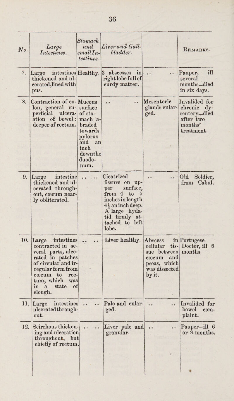 No. Large Intestines. Stomach and smallln- testines. Liver and Gall¬ bladder. Remarks. 7. Large intestines thickened and ul¬ cerated,lined with pus. Healthy. 3 abscesses in right lobe full of curdy matter. • « • • Pauper, ill several months—died in six days. 8. Contraction of co¬ lon, general su¬ perficial ulcera- ation of bowel : deeper of rectum. Mucous surface of sto¬ mach a- braded towards pylorus and an inch downthe duode¬ num. • • O • Mesenteric glands enlar¬ ged. 1 1. Invalided for chronic dy¬ sentery-died after two months’ treatment. 9. Large intestine thickened and ul¬ cerated through¬ out, coecum near¬ ly obliterated. • • « • Cicatrized fissure on up¬ per surface, from 4 to 5 inches in length 4| an inch deep. A large hyda¬ tid firmly at¬ tached to left lobe. • • * • Old Soldier, from Cabul. 10. Large intestines contracted in se¬ veral parts, ulce¬ rated in patches of circular and ir¬ regular form from coecum to rec¬ tum, which was in a state of slough. • 4 • « Liver healthy. Abscess in cellular tis¬ sue between coecum and psoas, which was dissected by it. Portugese Doctor, ill 8 months. 11. Large intestines ulceratedthrough- out. • • 9 9 Pale and enlar¬ ged. 0 e • • Invalided for bowel com¬ plaint. 12. Scirrhous thicken¬ ing and ulceratior throughout, bul chiefly of rectum 1 ! i 1 • • * C l • Liver pale anc granular. • • • • « Pauper—.ill 6 or 8 months. 1 ■ 1 I *