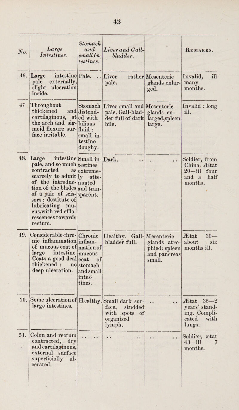 No. | Large Intestines. Stomach and smallln- testines. Liver and Gall¬ bladder. Remarks. 46*. Large intestine pale externally, slight ulceration inside. Pale. .. Liver rather pale. Mesenteric glands enlar¬ ged. Invalid, ill many months. 47 Throughout thickened and cartilaginous, at the arch and sig¬ moid flexure sur¬ face irritable. Stomach distend¬ ed with bilious fluid : small in¬ testine doughy. Liver small and pale. Gall-blad¬ der full of dark bile. Mesenteric glands en¬ larged,spleen large. Invalid : long ill. 48. Large intestine pale, and so much contracted as scarcely to admit of the introduc¬ tion of the blades of a pair of scis¬ sors : destitute of lubricating mu¬ cus,with red efflo¬ rescences towards rectum. Small in¬ testines extreme¬ ly atte¬ nuated and tran¬ sparent. Dark. • • • • Soldier, from China. JEtat 20—ill four and a half months. 49. Considerable chro¬ nic inflammation of mucous coat of large intestine. Coats a good deal thickened : no deep ulceration. Chronic inflam¬ mation of mucous coat of stomach and small intes¬ tines. Healthy. Gall¬ bladder full. Mesenteric glands atro¬ phied: spleen and pancreas small. JEtat 30— about six months ill. 50. Some ulceration of large intestines. Healthy. Small dark sur¬ face, studded with spots of organized lymph. • • • • JEtat 36—2 years’ stand¬ ing. Compli¬ cated with lungs. 51. 1 Colon and rectum contracted, dry external surface superficially ul¬ cerated. • • • • Soldier, setat 43-ill 7