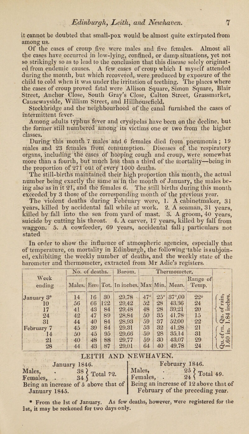 it cannot be doubted that small-pox would be almost quite extirpated from among us. Of the cases of croup five were males and five females. Almost all the cases have occurred in low-lying, confined, or damp situations, yet not so strikingly so as to lead to the conclusion that this disease solely originat¬ ed from endemic causes. A few cases of croup which I myself attended during the month, but which recovered, were produced by exposure of the child to cold when it was under the irritation of teething. The places where the cases of croup proved fatal were Allison Square, Simon Square, Blair Street, Anchor Close, South Gray’s Close, Calton Street, Grassmarket, Causewavside, William Street, and Hillhousefield. Stockbridge and the neighbourhood of the canal furnished the cases of intermittent fever. Among adults typhus fever and erysipelas have been on the decline, but the former still numbered among its victims one or two from the higher classes. During this month 7 males and 6 females died from pneumonia; 19 males and 23 females from Consumption. Diseases of the respiratory organs, including the cases of hooping cough and croup, were somewhat more than a fourth, but much less than a third of the mortality—being in the proportion of 271 out of every lboo deaths. The still-births maintained their high proportion this month, the actual number being exactly the same as in the month of January, the males be¬ ing also as in it 21, and the females 6. The still births during this month exceeded by 3 those of the corresponding month of the previous year. The violent deaths during February were, 1. A cabinetmaker, 31 years, killed by accidental fall while at work. 2. A seaman, 31 years, killed by fall into the sea from yard of mast. 3. A groom, 40 years, suicide by cutting his throat. 4. A carver, 17 years, killed by fall from waggon. 5. A cowfeeder, 69 years, accidental fall; particulars not stated In order to show the influence of atmospheric agencies, especially that of temperature, on mortality in Edinburgh, the following-table is subjoin¬ ed, exhibiting the weekly number of deaths, and the weekly state of the barometer and thermometer, extracted from Mr Adie’s registers. No. of deaths. Barom. Thermometer. Week ending Males. Hem Tot. In inches. Max Min. Mean. Range of Temp. January 3* 14 16 30 29.78 47° 25° 37°.00 22° f r* C/5 .5 0. 10 56 66 122 29.42 52 28 43.36 24 as u a 17 41 43 84 29.48 48 28 39.21 20 - <4-, c Q 24 42 47 89 28.84 50 35 41.78 15 S3 Q0 31 44 40 84 28.93 59 37 52.00 22 February 7 45 39 84 29.31 53 32 41.28 21 f c* ■ — a 14 50 45 95 29.66 59 28 35.14 31 21 40 48 88 29.77 59 30 43.07 29 1 ° © 3 © 28 44 43 87 29.01 64 40 49.78 24 IgH LEITH AND NEWHAVEN. January 1846. ??ales/ * l Total 72. Females* . 34 ) Being an increase of 5 above that of January 1845. February 1846. Males, . 25 ? rp , i \ rs Females, . 24 1 Total 49' Being an increase of 12 above that of February of the preceding year. * From the 1st of January. As few deaths, however, were registered for the 1st, it may be reckoned for two days only.