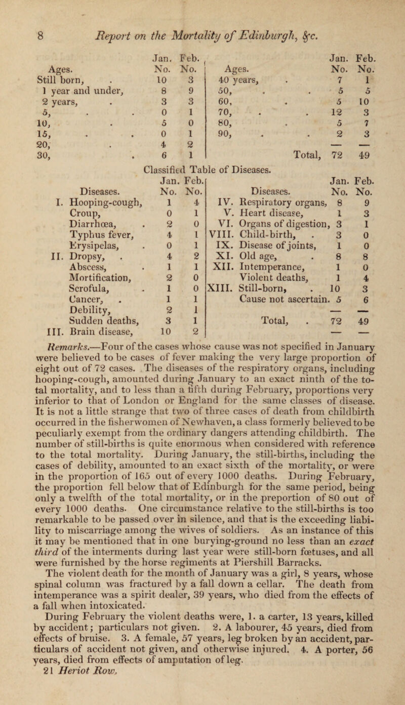 Ages. Jan. No. Feb. No. Ages. Jan. No. Feb. No. Still born, 10 3 40 years, 7 1 1 year and under. 8 9 50, 5 5 2 years, 3 3 60, 5 10 5, » . 0 1 70, 12 3 10, 5 0 80, 5 7 15, 0 1 90, 2 3 20, 4 2 — — 30, 6 1 Total, 72 49 Diseases. Classified Tat Jan. Feb. No. No. >le of Diseases. Diseases. Jan. No. Feb. No. I. Hooping-cough. 1 4 IV. Respiratory organs, 8 9 Croup, 0 1 V. Heart disease. 1 3 Diarrhoea, 2 0 VI. Organs of digestion 3 1 Typhus fever, 4 1 VIII. Child-birth, . 3 0 Erysipelas, 0 1 IX. Disease of joints, 1 0 II. Dropsy, 4 2 XI. Old age. 8 8 Abscess, 1 1 XII. Intemperance, 1 0 Mortification, 2 0 Violent deaths, 1 4 Scrofula, 1 0 XIII. Still-born, 10 3 Cancer, 1 1 Cause not ascertain. 5 6 Debility, 2 1 — —— Sudden deaths, 3 1 Total, 72 49 III. Brain disease. 10 2 — — Remarks.—Four of the cases whose cause was not specified in January were believed to be cases of fever making the very large proportion of eight out of 72 cases. The diseases of the respiratory organs, including hooping-cough, amounted during January to an exact ninth of the to¬ tal mortality, and to less than a fifth during February, proportions very inferior to that of London or England for the same classes of disease. It is not a little strange that two of three cases of death from childbirth occurred in the fisherwomen of Newhaven, a class formerly believed to be peculiarly exempt from the ordinary dangers attending childbirth. The number of still-births is quite enormous when considered with reference to the total mortality. During January, the still-births, including the cases of debility, amounted to an exact sixth of the mortality, or were in the proportion of 165 out of every 1000 deaths. During February, the proportion fell below that of Edinburgh for the same period, being only a twelfth of the total mortality, or in the preportion of 80 out of every 1000 deaths. One circumstance relative to the still-births is too remarkable to be passed over in silence, and that is the exceeding liabi¬ lity to miscarriage among the wives of soldiers. As an instance of this it may be mentioned that in one burying-ground no less than an exact third of the interments during last year were still-born foetuses, and all were furnished by the horse regiments at Piershill Barracks. The violent death for the month of January was a girl, 8 years, whose spinal column was fractured by a fall down a cellar. The death from intemperance was a spirit dealer, 39 years, who died from the effects of a fall when intoxicated. During February the violent deaths were, 1. a carter, 13 years, killed by accident; particulars not given. 2. A labourer, 45 years, died from effects of bruise. 3. A female, 57 years, leg broken by an accident, par¬ ticulars of accident not given, and otherwise injured. 4. A porter, 56 years, died from effects of amputation of leg. 21 Heriot Row.
