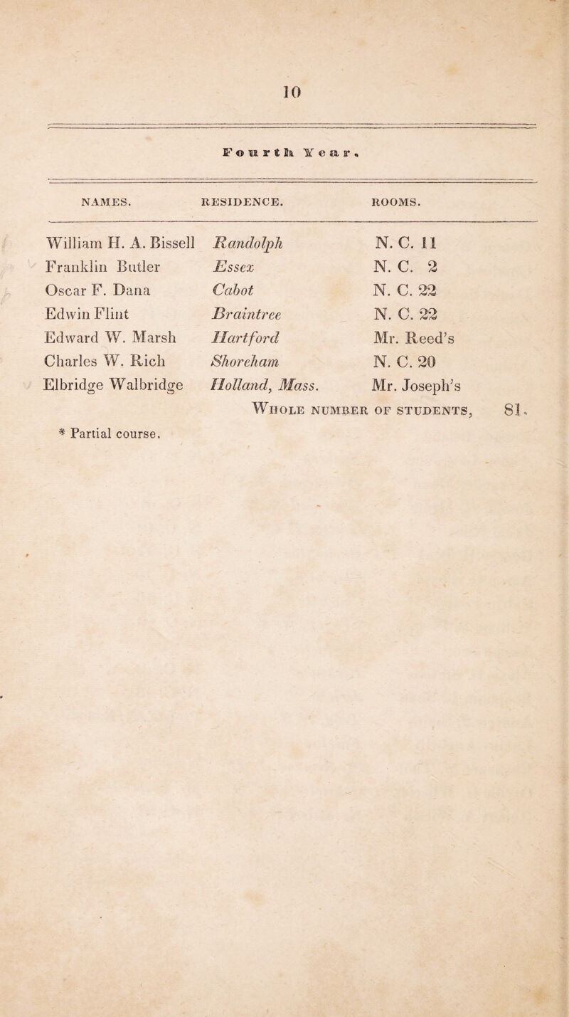 NAMES. RESIDENCE. ROOMS. William H. A. Bissell Franklin Butler Oscar F. Dana Edwin Flint Edward W. Marsh Charles W. Rich ElbrkDe Walbrid o o Randolph Essex Cabot Braintree Hartford Shoreham Holland, Mass. Whole n N. C. 11 N. C. 2 N. C. 22 N. C. 22 Mr. Reed’s N. C. 20 Mr. Joseph’s OF STUDENTS, SF * Partial course.