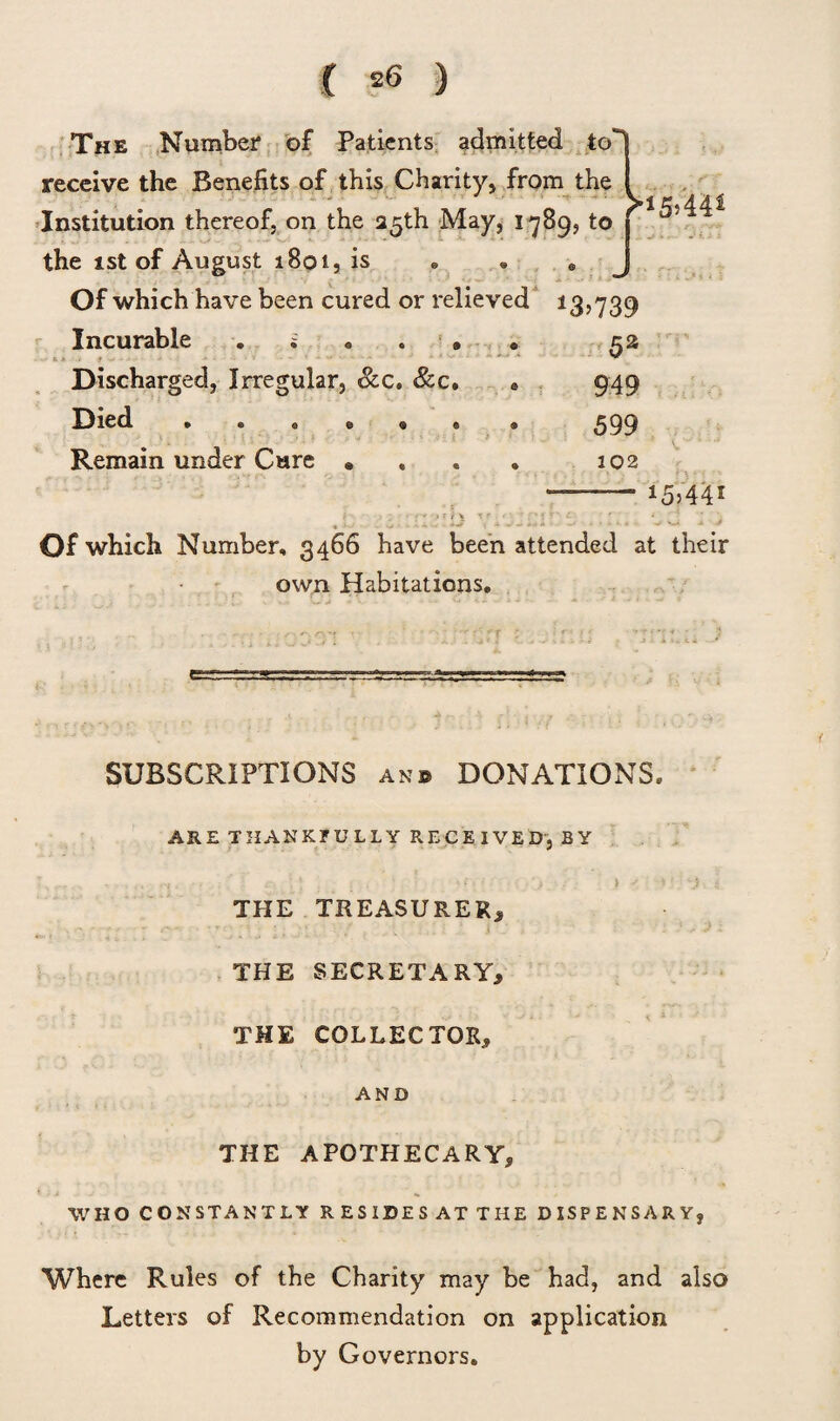 The Number of Patients admitted to receive the Benefits of this Charity, from the Institution thereof, on the 25th May, 1789, to the 1st of August 1801, is • • a Of which have been cured or relieved 135739 Incurable 52 Discharged, Irregular, &c. &c. • 949 Died • ® s e ® « » 599 Remain under Cure . . , » 102 J !5544i * ■ ' ' - ' -- Of which Number, 3466 have been attended at their own Habitations. SUBSCRIPTIONS an® DONATIONS. ARE THANKFULLY RECEIVED,BY THE TREASURER* THE SECRETARY* THE COLLECTOR* AND THE APOTHECARY, WHO CONSTANTLY R ES IDES AT THE DISPENSARY, Where Rules of the Charity may be had, and also Letters of Recommendation on application by Governors. (