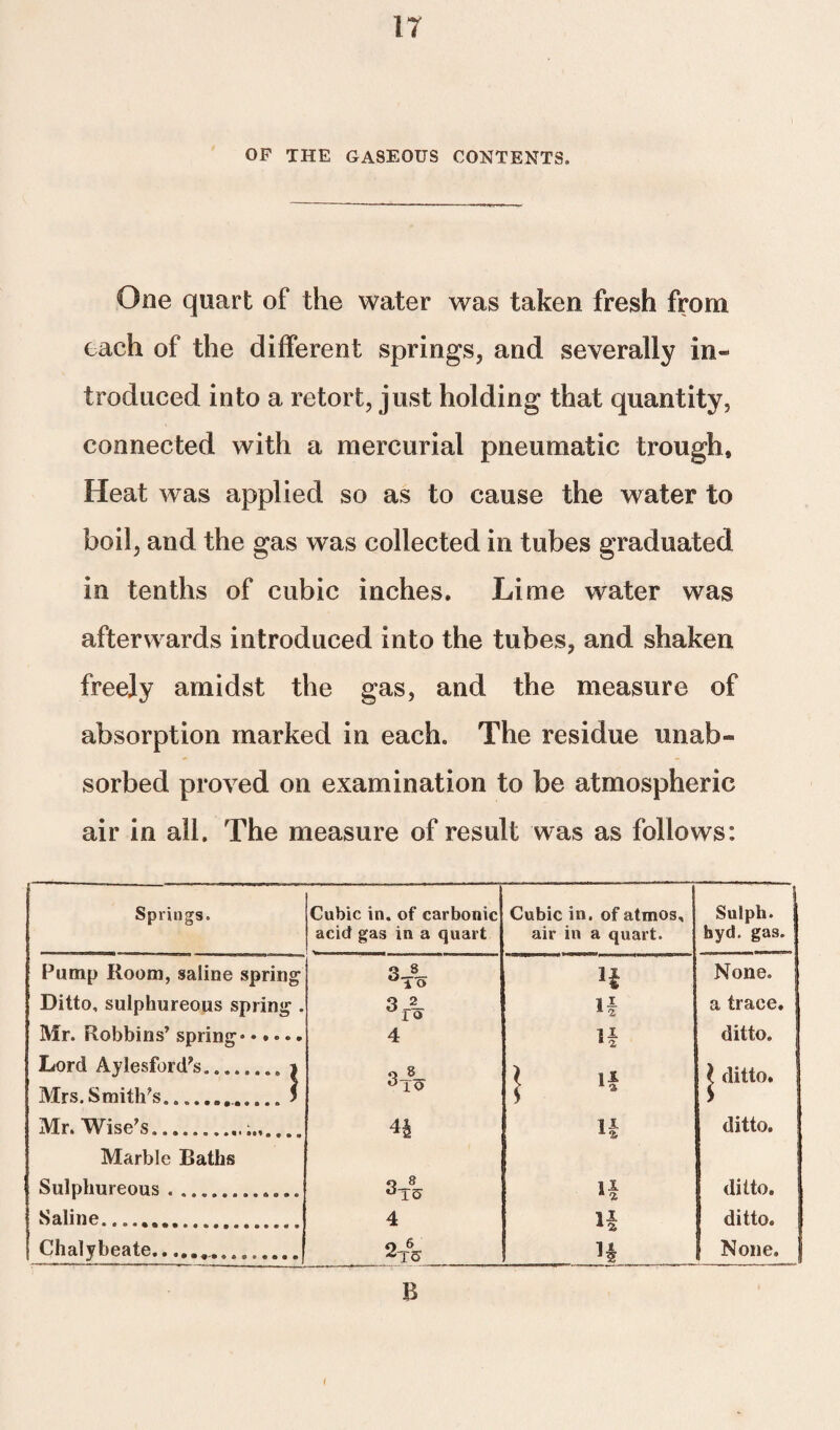 IT OF THE GASEOUS CONTENTS. One quart of the water was taken fresh from each of the different springs, and severally in¬ troduced into a retort, just holding that quantity, connected with a mercurial pneumatic trough. Heat was applied so as to cause the water to boil, and the gas was collected in tubes graduated in tenths of cubic inches. Lime water was afterwards introduced into the tubes, and shaken freely amidst the gas, and the measure of absorption marked in each. The residue unab- sorbed proved on examination to be atmospheric air in all. The measure of result was as follows: Springs. Cubic in. of carbonic acid gas in a quart Cubic in. of atmos, air in a quart. Sulph. fayd. gas. ! Pump Room, saline spring O 8 “10 H None. Ditto, sulphureous spring . q 2 dro H a trace. Mr. Robbins’ spring* •.... 4 if ditto. Lord Aylesford’s.i 3-JU t if \ ditto. Mrs. Smith’s..5 1V * Mr. Wise’s.. 11 ditto. Marble Baths Sulphureous . ............ n ditto. Saline....... 4 ii ditto. Chalybeate.......... .... 9 6 H None. | B i