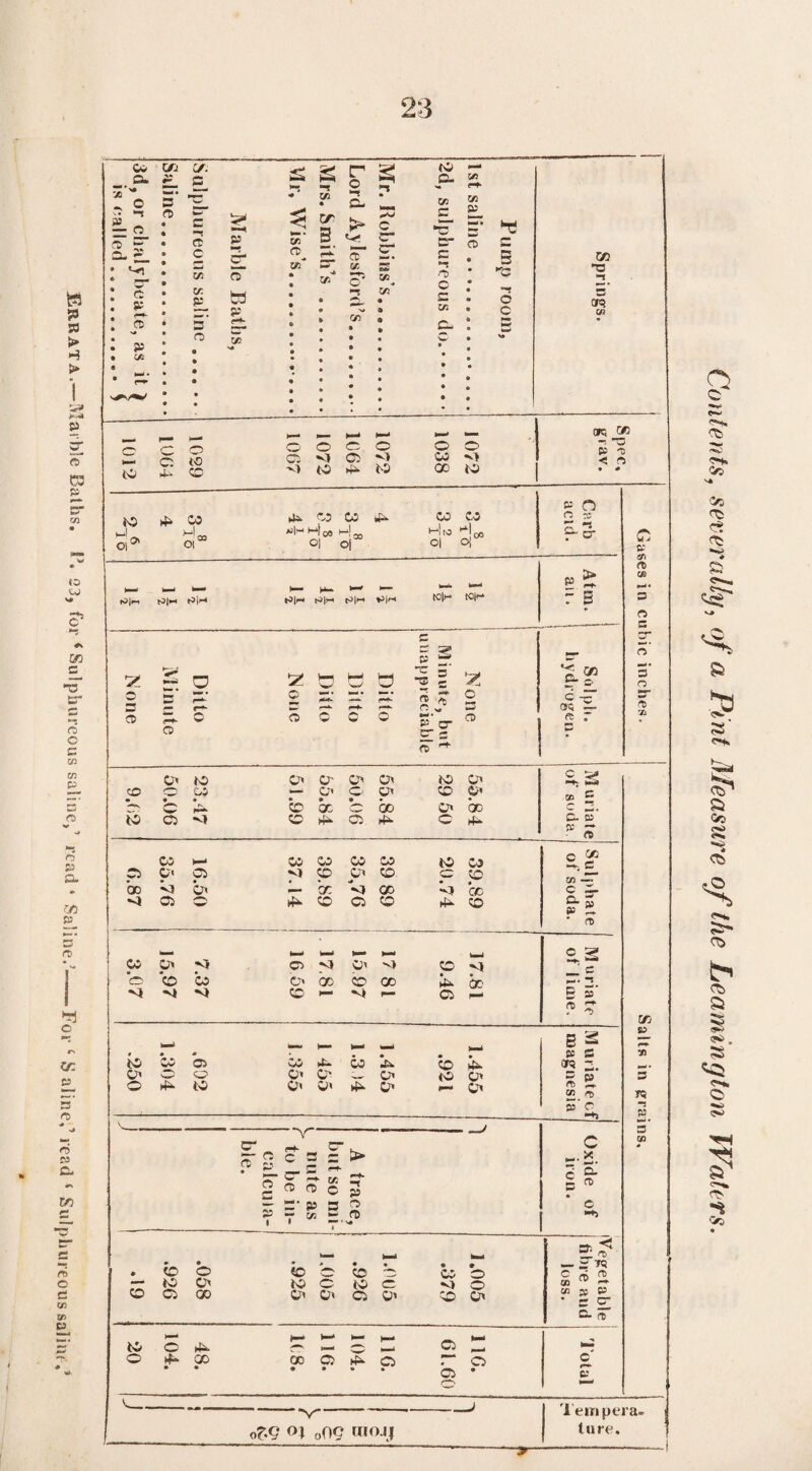 Contents, severally, of a Pint Measure of the Leamington