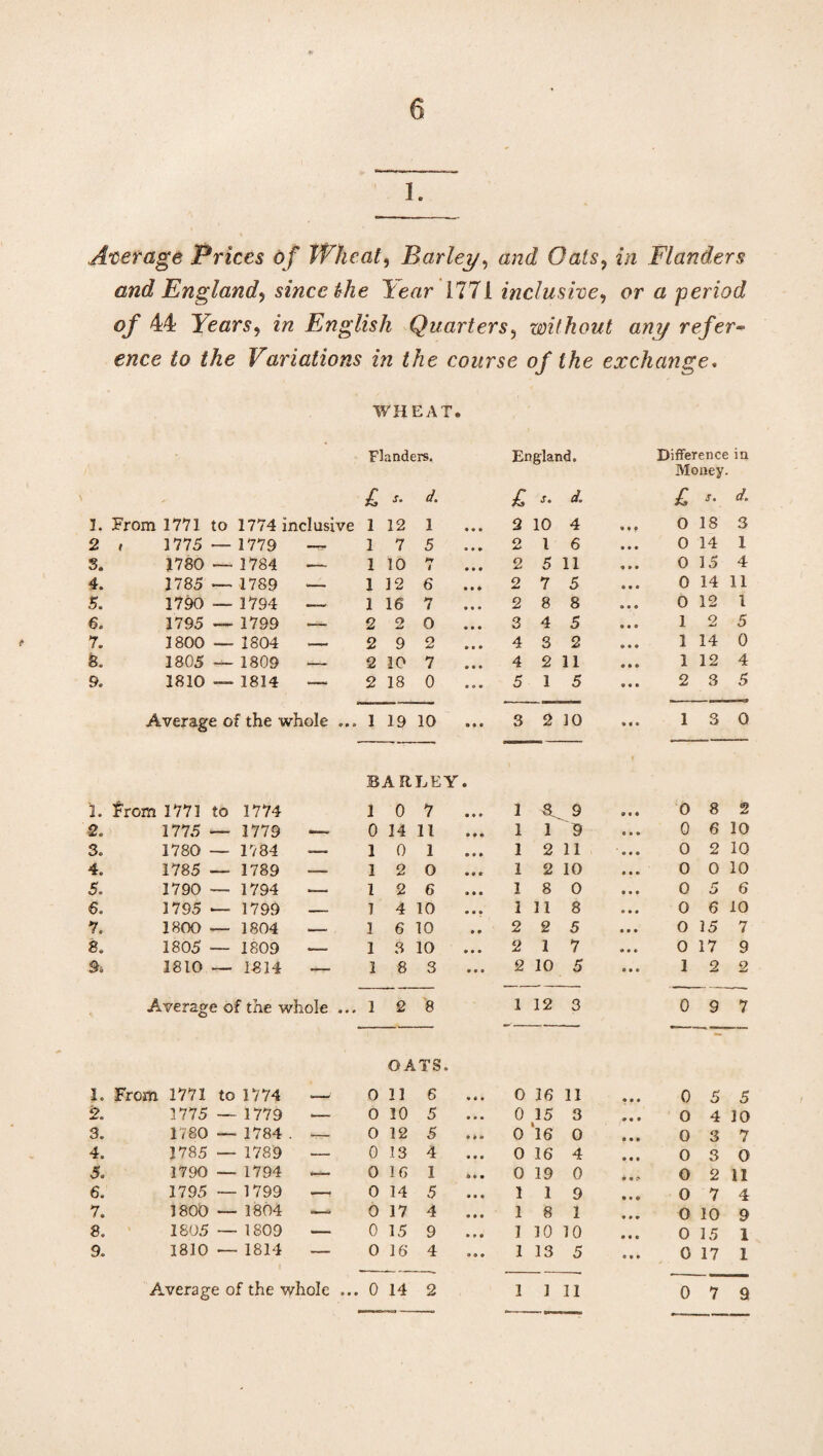 6 1. Average Prices o f Wheat, Barley, aac? Oafs, f/z Flanders and England^ since the Icear 1771 inclusive, or a period of 44 Years, zVz English Quarters, without any refer¬ ence to the Variations in the course of the exchange. WHEAT. Flanders. England. Difference in Money. £ s. d. £ s. £ s. d. 1. From 1771 to 1774 inclusive 1 12 1 2 10 4 0 18 3 2 f 1775 — 1779 — 1 7 5 ... 2 l 6 0 14 1 s. 1780 — 1784 — 1 10 t •». 2 5 11 0 15 4 4. 1785 — 1789 — 1 12 6 2 7 5 0 14 11 5. 1790 — 1794 — 1 16 7 2 8 8 0 12 1 6. 1795 — 1799 — 2 2 0 3 4 5 1 2 5 7. 1800 — 1804 — 2 9 2 ... 4 3 2 1 14 0 8. 1805 — 1809 — 2 10 7 4 2 11 1 12 4 9. 1810 — 1814 — 2 18 0 ... 5 1 5 2 3 5 Average of the whole ... 1 19 10 ... 3 2 10 • i • 1 3 0 BARLEY. 1. From 1771 to 1774 1 0 7 « » t 1 a 9 0 8 2 2. 1775 — 1779 — 0 14 11 • • « 1 1 9 0 6 10 3. 1780 — 1784 — 1 0 1 9 9 9 1 2 11 0 2 10 4. 1785 — 1789 -- 1 2 0 9 9 9 1 2 10 0 0 10 5. 1790 — 1794 —— 1 2 6 9 9 9 1 8 0 0 5 6 6. 1795 — 1799 -- 1 4 10 9 9 9 1 11 8 0 6 10 7. 1800 — 1804 — 1 6 10 2 2 5 0 15 7 8. 1805 — 1809 — 1 3 10 9 9 9 2 1 7 0 17 9 9. 1810 — 1814 1 8 3 9 9 9 2 10 5 1 2 2 Average of the whole ... 1 2 8 1 12 3 0 9 7 OATS. 1. From 1771 to 1774 __/ 0 11 6 9 4 9 0 16 11 0 5 5 2. 1775 — 1779 .— 0 10 5 9 9 9 0 15 3 0 4 10 3. 1780 — 1784 . — 0 12 5 9 4 • 0 16 0 0 3 7 4. 1785 — 1789 — 0 13 4 9 9 9 0 16 4 0 3 0 5. 1790 — 1794 .—• 0 16 I «»( 0 19 0 0 2 11 6. 1795 — 1799 — 0 14 5 » • • 1 1 9 0 7 4 7. 1800 — 1804 _ 0 17 4 9 9 9 1 8 1 0 10 9 8. 1805 — 1809 — 0 15 9 9 9 9 1 10 10 0 15 1 9. 1810 — 1814 — 0 16 4 9 9 9 1 13 5 0 17 1 9