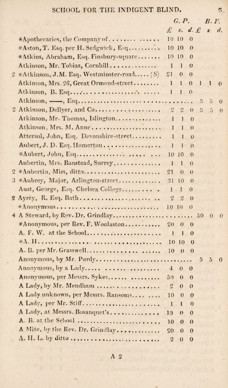 G.P. B. F. £ s. d. £ s. d. * Apothecaries, the Company of . .. . . 1010 0 #Aston, T. Esq. per H. Sedgwick, Esq.. 10 10 0 * Atkins, Abraham, Esq. Finsbury-square....... 10 10 0 Atkinson, Mr. Tobias, Cornhill. 1 i 0 2 ^Atkinson, J.M. Esq. Westminster-road.(S) 21 0 0 Atkinson, Mrs. 26, Great Ormond-street........ 1 1 0 1 1 0 Atkinson, B. Esq.../. 1 1 0 Atkinson,——, Esq. 5 5 0 2 Atkinson, Dellyer, and Co. 2 2 0 5 5 0 Atkinson, Mr. Thomas, Islington. 1 1 0 Atkinson, Mrs. M. Anne. 1 1 0 Attersol, John, Esq. Devonsbire-street.. 1 1 o Aubert, J. D. Esq. Homerton. 1 1 o •ttAubert, John, Esq... ..... ... 10 10 0 Aubertin, Mrs. Banstead, Surrey... 1 1 0 2 * Aubertin, Miss, ditto... 21 0 0 3 *Aubrey, Major, Arlington-street.,.. .... 31 10 0 Aust, George, Esq. Chelsea College.......... J 1 0 2 Ayrey, R. Esq. Bath.. 2 2 0 * Anonymous. 10 10 0 4 A Steward, by Rev. Dr. Grindlay... 50 0 0 ^Anonymous, per Rev. F. VVoolaston. 20 0 0 A. F. W. at the School... . .. 1 1 0 *A. H. 10 10 0 A. B. per Mr. Grasswell. ]0 0 0 Anonymous, by Mr. Purdy... 5 5 0 Anonymous, by a Lady. .. 4 0 0 Anonymous, per Messrs. Sykes. 50 0 0 A Lady, by Mr. Mendham. 2 0 0 A Lady unknown, per Messrs. Ransoms........ 10 0 0 A Lady, per Mr. Stiff. ] 1 0 A Lady, at Messrs. Bosanquet’s. 10 0 0 A. B. at the School. ]0 o (> A Mite, by the Rev. Dr. Grindlay. 20 0 0 A. H. L. by ditto. 2 O q