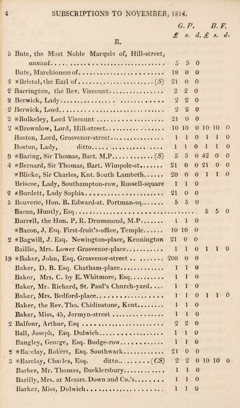 kQ *© h Bute, the Most Noble Marquis of. Hill-street, annual. ... 5 5 0 Bute, Marchioness of. ........................ 10 0 0 2 * Bristol, the Earl of.. *.......(/S') 21 0 0 2 Barrington, the Rev. Viscount................ 220 Berwick, Lady................ .. 2 2 0 Berwick, Lord... 2 2 0 2 #Bulkeley, Lord Viscount ................... 21 0 0 2 *Brownlovr, Lord, Hill-street................. 10 10 0 10 Boston, Lord, Grosvenor-street... 1 1 0 1 Boston, Lady, ditto. .............. 1101 9 ^Baring, Sir Thomas, Bart, M.P..... ....... (S') 5 5 0 42 4 ^Bernard, Sir Thomas, Bart. Wimpole-st.. 21 0 0 21 ^Blicke, Sir Charles, Knt. South Lambeth...... 20 0 0 1 Briscoe, Lady, Southampton-row, Russel 1-square 110 2 jt-Burdett, Lady Sophia. .. 21 0 0 5 Bouverie, Hon. B. Edward-st. Portman-sq... 5 5 0 Bacon, Huntly, Esq.... 5 Burrell, the Hon. P, R. Drummond, M.P.. 1 1 0 *Baeon, J. Esq. First-fruit’s-office, Temple...... 1010 0 2 tfBagwill, J. Esq. Newington-place, Kennington 21 0 0 Baillie, Mrs. Lower Grosvenor-place. 1 1 0 1 19 *Baker, John, Esq. Grosvenor-street. 200 0 0 Baker, D. B. Esq. Chatham-place.. 1 1 0 Baker, Mrs. C. by E. Whitmore, Esq. I 1 0 Baker, Mr. Richard, St. Paul’s Church-yard. ... 1 1 0 Baker, Mrs. Bedford-place.. . .. 110 1 Baker, the Rev. Tho. Chidinstone, Kent... 1 1 0 Baker, Miss, 45, Jermyn-streel. 1 1 0 2 Balfour, Arthur, Esq. 2 2 0 Ball, Joseph, Esq. Dulwich.... 110 Bangley, George, Esq. Budge-row. 1 1 0 2 * Barclay, Robert, Esq. Southwark. 21 0 0 3 ^Barclay, Charles, Esq. ditto..,.. (CS) 2 2 0 10 Barber, Mr. Thomas, Bucklersbury. 1 1 0 Barilly, Mrs. at Messrs, Down and Co.’s. 1 1 0 Barker, Miss, Dulwich. .. 1 1 0 11 F. s. i* SO 0 1 0 1 0 0 0 0 0 1 0 5 0 1 0 1 0 10 0