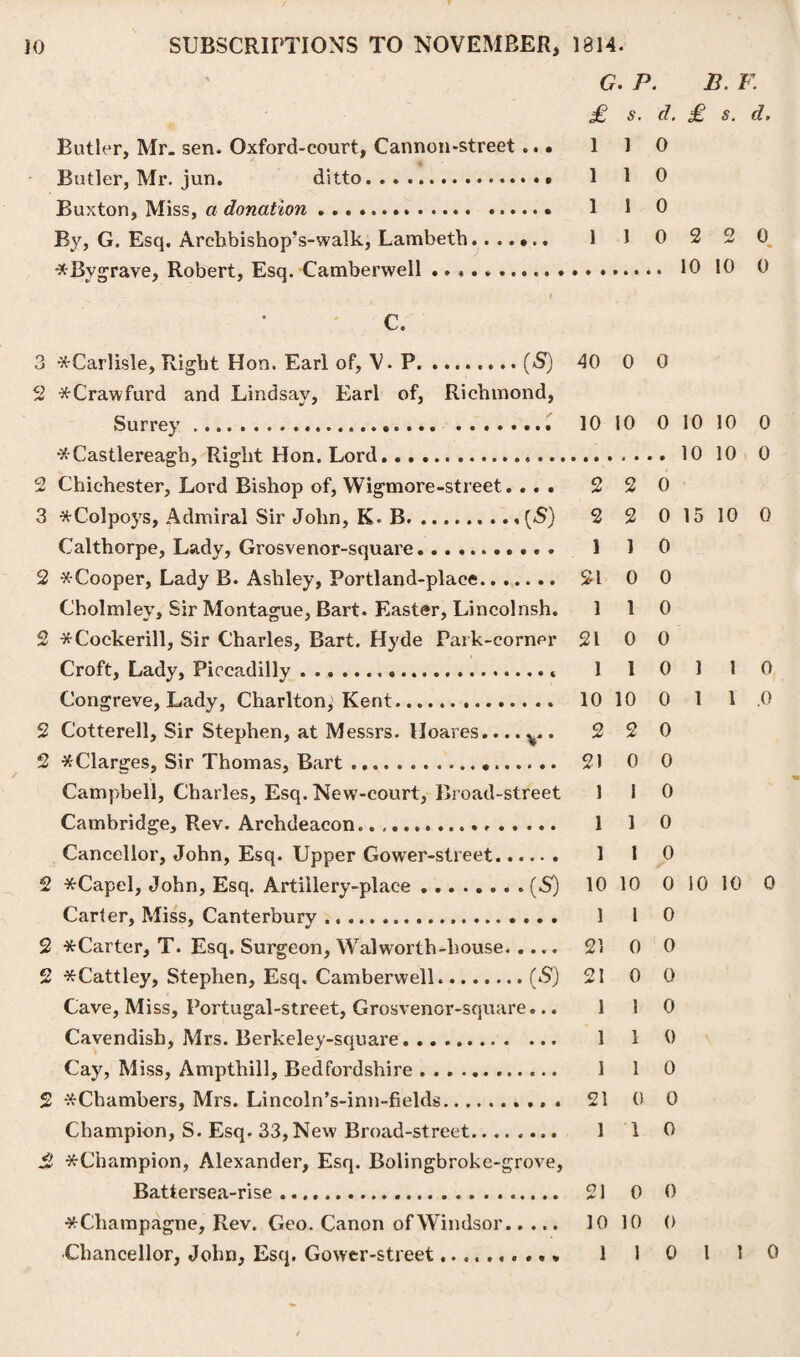 Butler, Mr. sen. Oxford-court, Cannon-street ... Butler, Mr. jun. ditto.. Buxton, Miss, a donation. By, G. Esq. Archbishop’s-walk, Lambeth....... ■xBvgrave, Robert, Esq. Camberwell. G. P. B. F. £ s. d. £ s. d. 1 J 0 1 1 0 1 1 0 1 1 0 2 2 0 . 10 10 0 c. 3 ^Carlisle, Right Hon. Earl of, V. P. .(5) 40 0 0 2 *Crawfurd and Lindsay, Earl of, Richmond, Surrey.10 10 0 10 10 0 tfCastlereagh, Right Hon. Lord. 10 10 0 2 Chichester, Lord Bishop of, Wigmore-street.... 2 2 0 3 *Colpoys, Admiral Sir John, K. B..(5) 2 2 0 15 10 0 Calthorpe, Lady, Grosvenor-square.. 1 1 0 2 -K-Cooper, Lady R. Ashley, Portland-plaee. 21 0 0 Cholmley, Sir Montague, Bart. Easter, Lincolnsh. 110 2 *Cockerill, Sir Charles, Bart. Hyde Park-corner 21 0 0 Croft, Lady, Piccadilly.... 1 1 0 1 1 0 Congreve, Lady, Charltonj Kent.. 10 10 0 1 1 .0 2 Cotterell, Sir Stephen, at Messrs, lloares.... v . 220 2 #Clarges, Sir Thomas, Bart... 21 0 0 Campbell, Charles, Esq. New-court, Broad-street 1 i 0 Cambridge, Rev. Archdeacon... 1 1 0 Cancellor, John, Esq. Upper GowTer-street. 1 1 0 2 *Capel, John, Esq. Artiilery-place.(5) 10 10 0 10 10 0 Carter, Miss, Canterbury. 1 1 0 2 *Carter, T. Esq. Surgeon, Walworth-house. 21 0 0 2 *Cattley, Stephen, Esq. Camberwell.(S') 21 0 0 Cave, Miss, Portugal-street, Grosvenor-square... 1 1 0 Cavendish, Mrs. Berkeley-square. 1 1 0 Cay, Miss, Ampthill, Bedfordshire. 1 1 0 2 -^Chambers, Mrs. Lincoln’s-inn-fields. 21 0 0 Champion, S. Esq. 33, New Broad-street. 1 1 0 2 ^Champion, Alexander, Esq. Bolingbroke-grove, Battersea-rise .... 21 0 0 ^Champagne, Rev. Geo. Canon of Windsor. 10 10 0