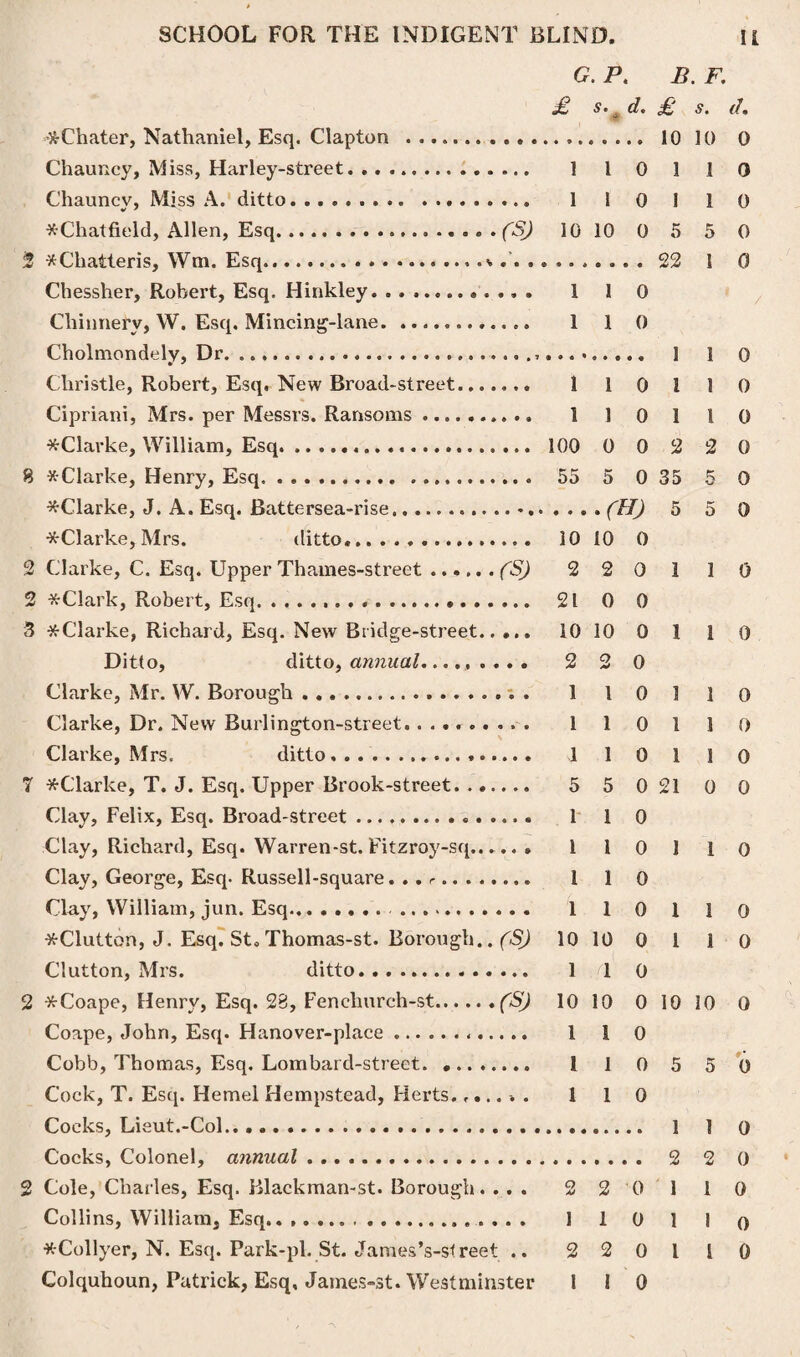 G. Pt £ s • ^ d' •H-Chater, Nathaniel, Esq. Clapton . G'hauncv, Miss A. ditto. 1 1 0 *Chatfield, Allen, Esq.(S) 10 10 0 2 tfCliaiteris, Wm. Esq... . Chessher, Robert, Esq. Hinkley.. 1 1 0 Chinnerv, W. Esq. Mincing-lane.. 1 1 0 Cholmondelv, Dr. ...... Christie, Robert, Esq. New Broad-street. 1 1 0 Cipriani, Mrs. per Messrs. Ransoms. 1 1 0 *Clarke, William, Esq. 100 0 0 8 ^Clarke, Henry, Esq. 55 5 0 *Clarke, J. A. Esq. Battersea-rise....(H) *Clarke, Mrs. ditto...... 10 10 0 Clarke, C. Esq. Upper Thames-street.(S) 2 2 0 *Clark, Robert, Esq. 21 0 0 3 #Clarke, Richard, Esq. New Bridge-street. 10 10 0 Ditto, ditto, annual......... 2 2 0 Clarke, Mr. W. Borough. 1 l 0 Clarke, Dr. New Burlington-street. I 1 0 Clarke, Mrs. ditto. 1 1 0 7 tfClarke, T. J. Esq. Upper Brook-street. 5 5 0 Clay, Felix, Esq. Broad-street. 1 1 0 Clay, Richard, Esq. Warren-st. Fitzroy-sq.. 110 Clay, George, Esq- Russell-square. .. 1 1 0 Clay, William, jun. Esq. 1 1 0 *Clutten, J. Esq. St. Thomas-st. Borough.. (S) 10 10 0 Clutton, Mrs. ditto.. 1 1 0 2 *Coape, Henry, Esq. 23, Fenehnrch-st.(S) 10 10 0 Coape, John, Esq. Hanover-place .. 1 1 0 Cobb, Thomas, Esq. Lombard-street. .. 1 1 0 Cock, T. Esq. Hemel Hempstead, Herts....... 1 1 0 Cocks, Lieut.-Col..... Cocks, Colonel, annual. 2 Cole, Charles, Esq. Blackman-st. Borough.... 2 2 0 Collins, William, Esq. 1 1 0 •x-Collyer, N. Esq. Park-pl. St. James’s-slreet .. 2 2 0 Colquhoun, Patrick, Esq, James-st. Westminster 1 I 0 B. F. £ s. (L 10 10 0 1 1 0 5 5 0 22 1 0 1 1 0 l 1 0 1 l 0 2 2 0 35 5 0 5 5 0 1 1 0 1 I 0 1 1 0 1 3 0 1 1 0 21 0 0 1 1 0 1 1 0 1 1 0 10 10 0 5 5 0 1 1 0 2 2 0 1 1 0 1 ! 0 l l 0