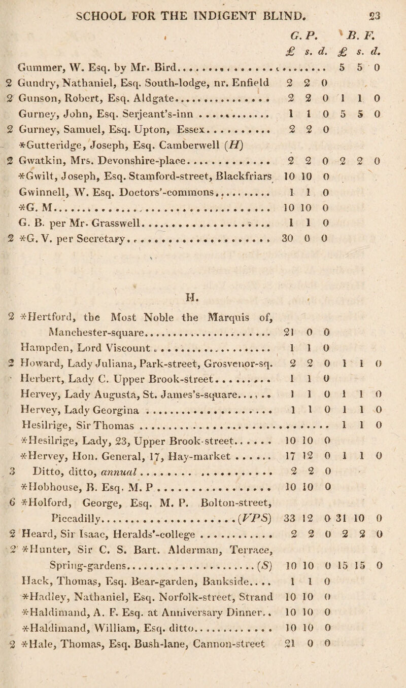 , G. P. ' JB. F. £ s. d. £ s. d. Gummer, W. Esq. by Mr. Bird...... 5 5 0 2 Gundry, Nathaniel, Esq. South-lodge, nr. Enfield 2 2 0 2 Gunson, Robert, Esq. Aldgate. 2 2 0 1 1 0 Gurney, John, Esq. Serjeant’s-inn ............ 1 1 0 5 5 0 2 Gurney, Samuel, Esq. Upton, Essex.. 2 2 0 *Gutteridge, Joseph, Esq. Camberwell {H) 2 Gwatkin, Mrs. Devonshire-plaee. 2 2 0 2 2 0 *Gwilt, Joseph, Esq. Stamford-street, Blackfriars 10 10 O Gvvinnell, W. Esq. Doctors’-commons,......... 110 *G. M.... 10 10 0 G. B. per Mr* Grasswell...? ... 1 1 0 2 *G. V. per Secretary. .................... 30 0 0 \ H. 2 -^Hertford, the Most Noble the Marquis of, Manchester-square..... 21 0 0 Hampden, Lord Viscount... 1 1 0 2 Howard, Lady Juliana, Park-street, Grosvenor-sq. 2 2 0 1 1 0 • Herbert, Lady C. Upper Brook-street. ........ 1 1 0 Hervey, Lady Augusta, St. James’s-square.. 1 10 110 Hervey, Lady Georgina... 1 1 0 1 1 0 Hesilrige, Sir Thomas... 1 1 0 -ttHesilrige, Lady, 23, Upper Brook-street. 10 10 0 *Hervey, Hon. General, 17, Hay-market ...... 17 12 0 1 1 0 3 Ditto, ditto, annual........ .. 2 2 0 #Hobhouse, B. Esq. M. P. 10 10 0 6 *Holford, George, Esq. M. P. Bolton-street, Piccadilly. [VPS) 33 12 0 31 10 0 2 Heard, Sir Isaac, Heralds’-eollege. 2 2 0 2 2 0 ■2'*Hunter, Sir C. S. Bart. Alderman, Terrace, Spring-gardens. (S) 10 10 0 15 15 0 Hack, Thomas, Esq. Bear-garden, Bankside.. .. 110 *Hadley, Nathaniel, Esq. Norfolk-street, Strand 10 10 O -ttHaldimand, A. F. Esq. at Anniversary Dinner.. 10 10 0 *Haldimand, William, Esq. ditto. . 10 10 0 2 *Hale, Thomas, Esq. Bush-lane, Cannon-street 21 0 0