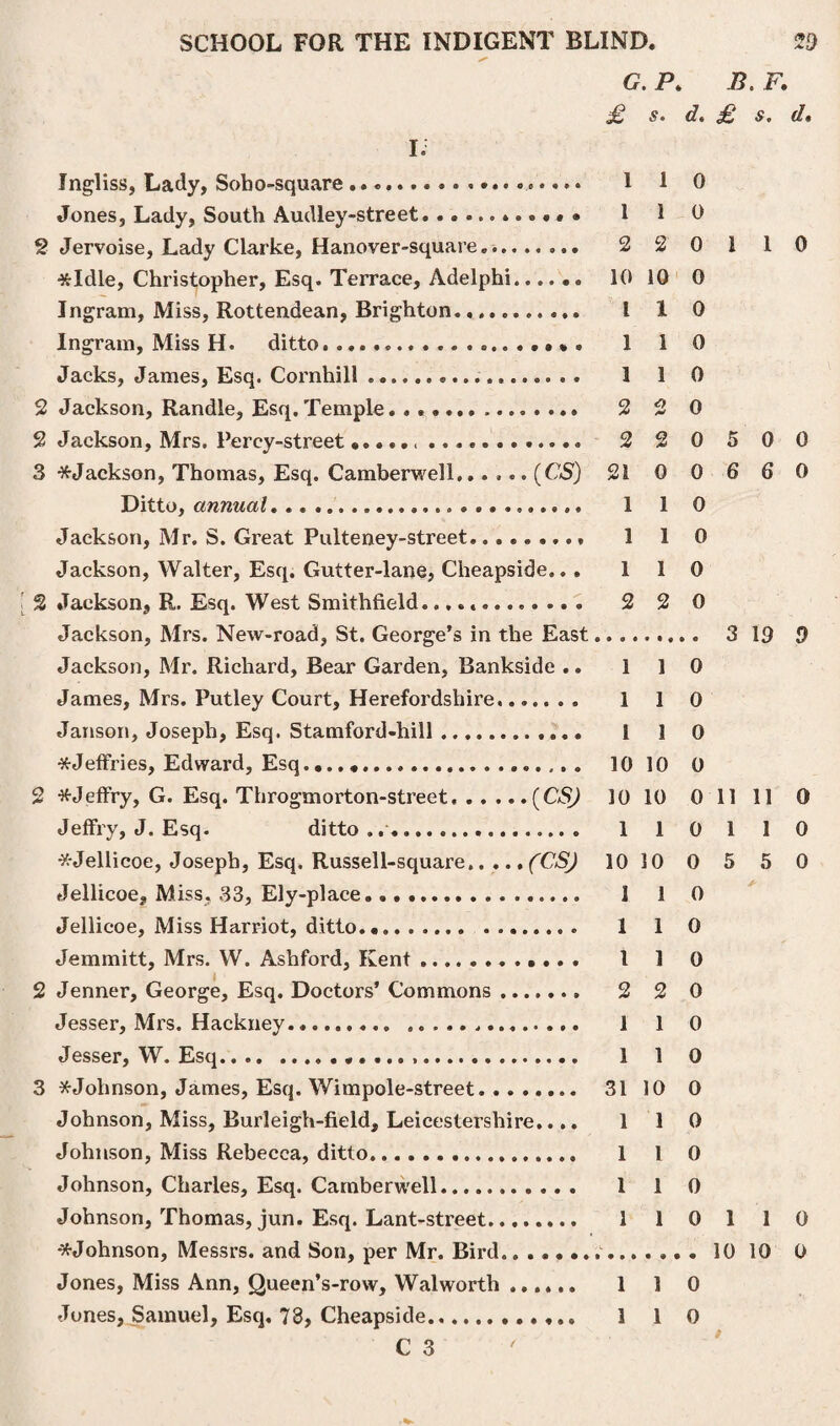 G. P. B. F. £ s. d< £ s. d. I. Jngliss, Lady, Soho-square ...... 110 Jones, Lady, South Audley-street..• ® 1 1 0 2 Jervoise, Lady Clarke, Hanover-square... 2 2 0 1 1 0 ■fcldle, Christopher, Esq. Terrace, Adelphi. 10 10 0 Ingram, Miss, Rottendean, Brighton. I 1 0 Ingram, Miss H. ditto.... •». 110 Jacks, James, Esq. Cornhill. 1 1 0 2 Jackson, Randle, Esq.Temple. .. 2 2 0 2 Jackson, Mrs. Percy-street... 2 2 0 5 0 0 3 *Jackson, Thomas, Esq. Camberwell,..... (CIS) 21 0 0 6 6 0 Ditto, annual.... 110 Jackson, Mr. S. Great Pulteney-street......... 1 1 0 Jackson, Walter, Esq. Gutter-lane, Cheapside.. . 110 % Jackson, R. Esq. West Smithfield............. 2 2 0 Jackson, Mrs. New-road, St. George’s in the East. 3 10 0 Jackson, Mr. Richard, Bear Garden, Bankside .. 110 James, Mrs. Putley Court, Herefordshire....... 1 1 0 Janson, Joseph, Esq. Stamford-hill.. 1 1 0 * Jeffries, Edward, Esq.,..,. 10 10 0 2 ^Jeffry, G. Esq. Throgmorton-street.(CSJ 10 10 0 11 11 0 Jeffry, J. Esq. ditto... 110 110 *Jellicoe, Joseph, Esq. Russell-square.(CSJ 10 10 0 5 5 0 Jellicoe, Miss, 33, Ely-place. 1 1 0 Jellicoe, Miss Harriot, ditto. 1 1 0 Jemmitt, Mrs. W. Ashford, Kent.«... 1 1 0 2 Jenner, George, Esq. Doctors’ Commons. 2 2 0 Jesser, Mrs. Hackney... 1 1 0 Jesser, W. Esq. 1 1 0 3 ^Johnson, James, Esq. Wimpole-street. 31 10 0 Johnson, Miss, Burleigh-field, Leicestershire.... 110 Johnson, Miss Rebecca, ditto. 1 1 0 Johnson, Charles, Esq. Camberwell. 1 1 0 Johnson, Thomas, jun. Esq. Lant-street. 1 10 110 •^Johnson, Messrs, and Son, per Mr. Bird...10 10 0 Jones, Miss Ann, Queen’s-row, Walworth. 1 1 0 Jones, Samuel, Esq, 73, Cheapside. 1 1 0 C 3 /