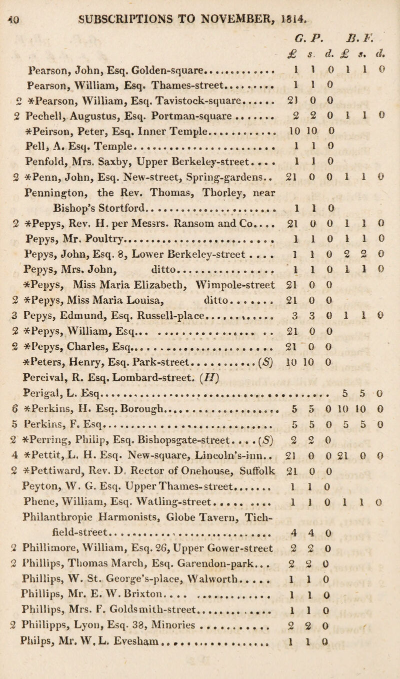 G. P. B. K £ s d. £ s. d. Pearson, John, Esq. Golden-square. 1 1 0 1 1 0 Pearson, William, Esq. Thames-street. 1 1 0 2 *Pearson, William, Esq. Tavistock-square.. 21 0 0 2 Pechell, Augustus, Esq. Portman-square.. 2 2 0 1 1 0 #Peirson, Peter, Esq. Inner Temple... 10 10 0 Pell, A. Esq. Temple. 1 1 0 Penfold, Mrs. Saxby, Upper Berkeley-street.... 1 1 0 2 *Penn, John, Esq. New-street, Spring-gardens.. 21 0 0 1 1 0 Pennington, the Rev. Thomas, Thorley, near Bishop’s Stortford... 1 1 0 2 *Pepys, Rev. H. per Messrs. Ransom and Co.... 21 0 0 1 1 0 Pepys, Mr. Poultry. 1 1 0 1 1 0 Pepys, John, Esq. 8, Lower Berkeley-street .... 1 1 0 2 2 0 Pepys, Mrs. John, ditto.. 110 110 *Pepys, Miss Maria Elizabeth, Wimpole-street 21 0 0 2 *Pepys, Miss Maria Louisa, ditto. 21 0 0 3 Pepys, Edmund, Esq. Russell-place............ 3 3 0 1 1 0 2 *Pepys, William, Esq. 21 0 0 2 * Pepys, Charles, Esq. 21 0 0 * Peters, Henry, Esq. Park-street.(S) 10 10 0 Percival, R. Esq. Lombard-street. (H) Perigal, L. Esq... 5 5 0 6 ^Perkins, H. Esq. Borough.... 5 5 0 10 10 0 5 Perkins, F. Esq. 5 5 0 5 5 0 2 *Perring, Philip, Esq. Bishopsgate-street. .. . (S) 2 2 0 4 *Pettit, L. FI. Esq. New-square, Lincoln’s-inn.. 21 0 0 21 0 0 2 *Pettiward, Rev. D, Rector of Onehouse, Suffolk 21 0 0 Peyton, W. G. Esq. Upper Thames-street.. 110 Phene, William, Esq. Watling-street. .. 110 110 Philanthropic Harmonists, Globe Tavern, Tich- field-street.,. 4 4 0 2 Phillimore, William, Esq. 26, Upper Gower-street 2 2 0 2 Phillips, Thomas March, Esq. Garendon-park.. . 2 2 0 Phillips, W. St. George’s-place, Walworth. 1 1 0 Thillips, Mr. E. W. Brixton.... .. 1 l o Phillips, Mrs. F. Goldsmith-street. 1 1 0 3 Phi ilipps, Lyon, Esq. 38, Minories .. 2 2 0 Pliilps, Mr. W,L. Evesham.. 1 1 0