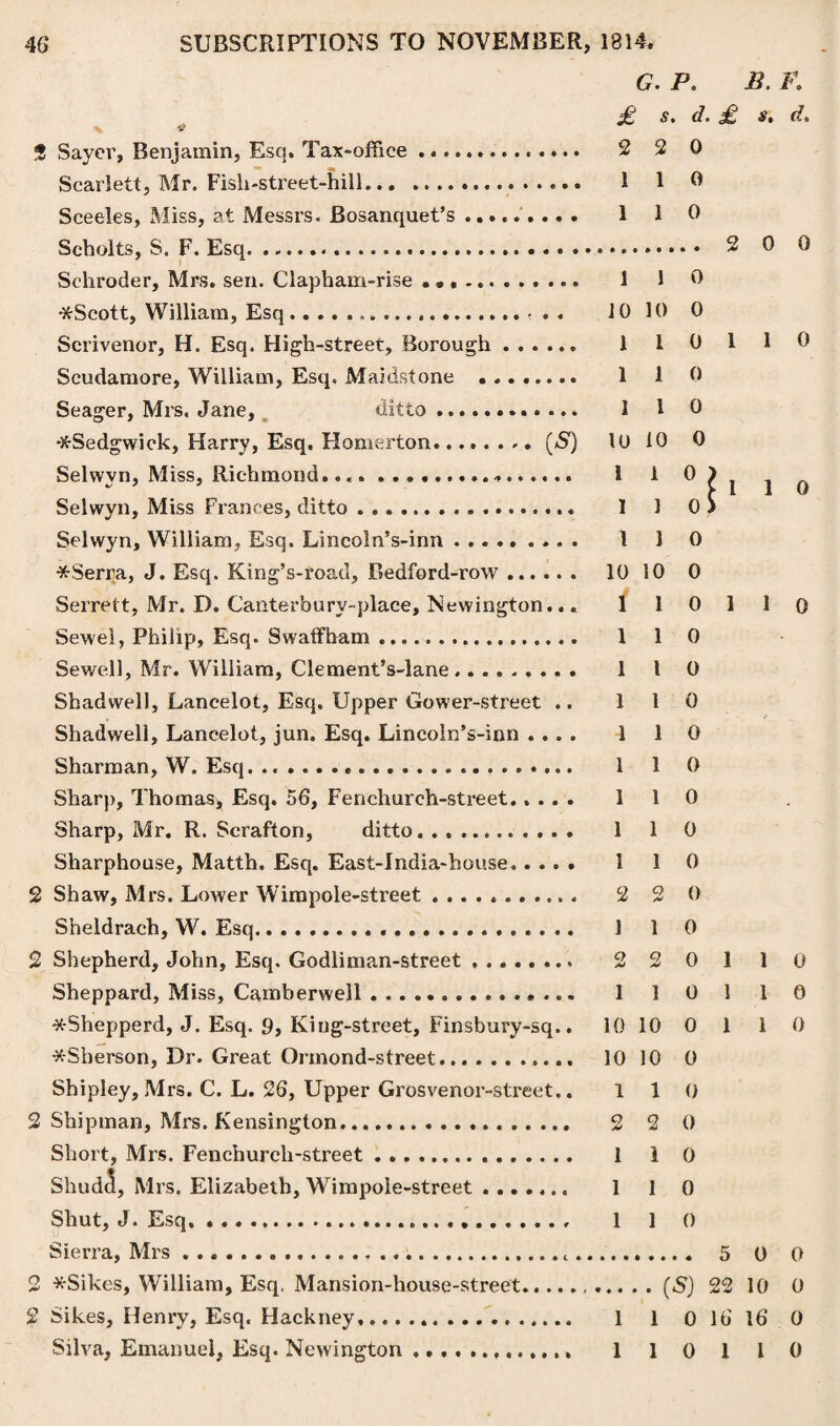 G. P. B. I\ £ s. d. £ s. d, 5 Sayer, Benjamin, Esq. Tax-office .. 2 2 0 Scarlett, Mr. Fish-street-hill. 1 1 0 Sceeles, Miss, at Messrs. Bosanquet’s ......... 1 1 0 Scholts, S. F. Esq. 2 0 0 Schroder, Mrs. sen. Clapham-rise .. 1 1 0 ■ttScott, William, Esq... 10 10 0 Scrivenor, H. Esq. High-street, Borough. 1 1 0 1 1 0 Scudamore, William, Esq. Maidstone ........ 1 1 0 Seager, Mrs, Jane, ditto.. 110 •^Sedgwick, Harry, Esq. Homerton.[S) 10 10 0 Selwyn, Miss, Richmond.... 1 1 0 > 2 Selwyn, Miss Frances, ditto. 1 1 0 S Selwyn, William, Esq. Lincoln’s-inn ......... 1 1 0 *Serra, J. Esq. King’s-road, Bedford-row. 10 10 0 Serrett, Mr. I). Canterburv-place, Newington.. „ 1 1 0 1 1 0 Sewel, Philip, Esq. Swaffham .. 1 1 0 Sewell, Mr. William, Clement’s-lane.. 110 Shadwell, Lancelot, Esq, Upper Gower-street .. 110 Shadwell, Lancelot, jun. Esq. Lincoln’s-inn .... 1 1 0 Sharman, W. Esq. 1 1 0 Sharp, Thomas, Esq. 56, Fenchurch-street..... 110 Sharp, Mr. R. Scrafton, ditto.. 1 1 0 Sharphouse, Matth. Esq. East-Jndia-house. 1 10 2 Shaw, Mrs. Lower Wimpole-street .. 2 2 0 Sheldrach, W. Esq. 1 1 0 2 Shepherd, John, Esq. Godliman-street. 2 2 0 1 1 0 Sheppard, Miss, Camberwell.. 110 1 10 *Shepperd, J. Esq. 9, King-street, Finsbury-sq.. 10 10 0 1 1 0 tfSherson, Dr. Great Ormond-street. 10 10 0 Shipley, Mrs. C. L. 26, Upper Grosvenor-street.. 110 2 Shipman, Mrs. Kensington. 2 2 0 Short, Mrs. Fenchurch-street. 1 1 0 Shudd, Mrs. Elizabeth, Wimpole-street. 1 1 0 Shut, J. Esq. 1 1 0 Sierra, Mrs..... 5 0 0 2 *Sikes, William, Esq, Mansion-house-street.(S) 22 10 0 2 Sikes, Henry, Esq. Hackney.... 1 1 0 16 16 0 Silva, Emanuel, Esq. Newington. 1 1 0 1 1 0