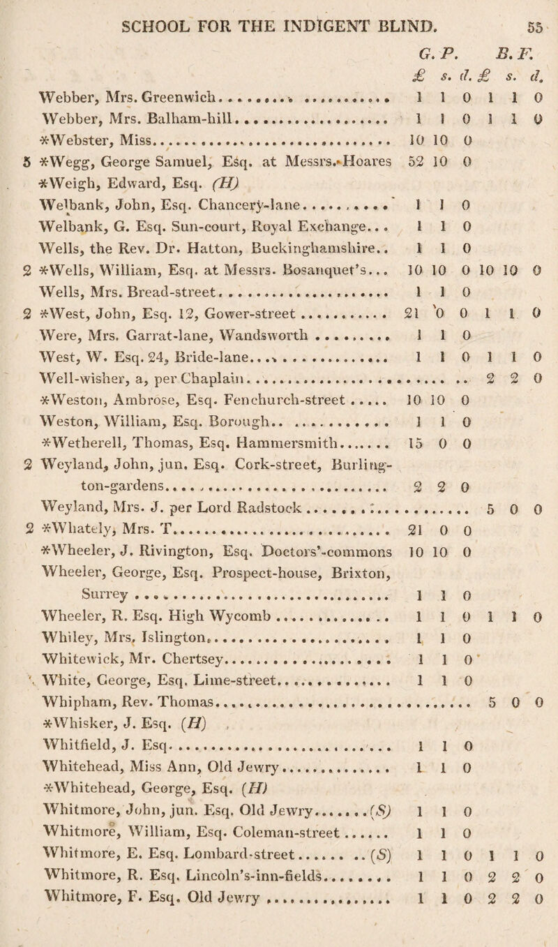 G, P. B. F. £ s. (l. £ s. d. Webber, Mrs. Greenwich.. .... 1 1 0 1 1 0 Webber, Mrs. Balham-hill... 110 110 * Webster, Miss.«.......... 10 10 0 5 *Wegg, George Samuel, Esq. at Messrs.*Floares 52 10 0 *Weigh, Edward, Esq. (H) Welbank, John, Esq. Chancery-lane. 1 1 0 Welbank, G. Esq. Sun-court, Royal Exchange.. . 110 Wells, the Rev. Dr. Hatton, Buckinghamshire.. 110 2 *Wells, William, Esq. at Messrs. Bosanquet’s... 10 10 0 10 10 0 Wells, Mrs. Bread-street... 1 1 0 2 #West, John, Esq. 12, Gower-street... 21 'o 0 1 1.0 Were, Mrs. Garrat-lane, Wandsworth. 1 1 0 West, W. Esq. 24, Bride-lane.,. 110 110 Well-wisher, a, per Chaplain. 2 2 0 -xWeston, Ambrose, Esq. Fen church-street. 10 10 0 Weston, William, Esq. Borough. 1 1 0 *Wetherell, Thomas, Esq. Hammersmith. 15 0 0 2 Weyland, John, jun. Esq. Cork-street, Burlirig- ton-gardens. 2 2 0 Weyland, Mrs. J. per Lord Radstock 5 0 0 2 *Wliately, Mrs. T. 21 0 0 * Wheeler, J. Rivington, Esq. Doctors’-commons 10 10 0 Wheeler, George, Esq. Prospect-house, Brixton, Surrey. 1 1 o Wheeler, R. Esq. High Wycomb.. 1 1 0 1 I 0 Whiley, Mrs, Islington*. 1 1 0 Whitewick, Mr. Chertsey... 1 1 0’ \ White, George, Esq. Lime-street. 1 1 0 Whipham, Rev. Thomas.... .. 5 0 0 *Whisker, J. Esq. {H) Whitfield, J. Esq. l 1 0 Whitehead, Miss Ann, Old Jewry. 110 *Whitehead, George, Esq. (H) Whitmore, John, jun. Esq. Old Jewry...... .(SJ 1 1 0 Whitmore, William, Esq. Coleman-street. 1 1 0 Whitmore, E. Esq. Lombard-street.(S) 110 110 Whitmore, R. Esq. Lincoln’s-inn-fields. 1 1 0 2 2 0 Whitmore, F. Esq. Old Jewry .. 1 1 0 2 2 0