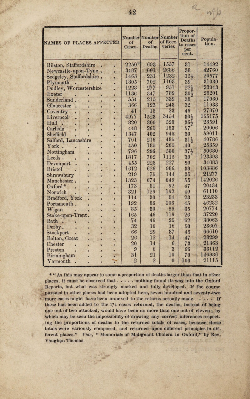 4<2 NAMES OF PLACES AFFECTED. Number of Cases. Number of Deaths. Number of Reco¬ veries Propor¬ tion of Deaths to cases per cent. Popula¬ tion. Bilston, Staffordshire . • 2250 693 1557 31 14492 Newcastle-upon-Tyne . • 3487 801 2686 38 42760 Sedgeley, Staffordshire . 0 1463 231 1232 ui 20577 Plymouth . • 1805 702 1103 39 31080 Dudley, Worcestershire • 1228 277 951 224 23043 Exeter • 1136 347 789 301 28201 Sunderland . * 554 215 339 38 17060 Gloucester . • 366 123 243 32 11933 Coventry . . • 41 18 23 46 27070 Liverpool . . • 4977 1523 3454 304 165175 Hull .... • 820 300 520 364 28591 Carlisle • 448 265 183 57 20006 Sheffield . • 1347 402 945 30 59011 Salford, Lancashire • 701 216 485 :rn 40786 York .... • 450 185 265 40 25359 Nottingham • 796 296 500 37| 50680 Leeds .... • 1817 702 1115 39 123393 Devonport . . . • 455 228 227 50 34883 Bristol . . . « 1612 626 986 39 103886 Shrewsbury 219 75 144 35 21277 Manchester . « 1323 674 649 55 142026 Oxford* • 173 81 92 47 20434 Norwich • 321 129 192 40 61110 Bradford, York . • 114 30 84 23 23233 Portsmouth . e 192 86 106 45 46282 Wigan 85 30 55 35 20774 Stoke-upon-Trent. • 165 46 119 26 37220 Bsth » • • » • 74 49 25 62 38063 Derby.... • 32 16 16 50 23607 Stockport • 66 29 37 45 66610 Bolton, Great • 26 12 14 47 28299 Chester • 20 14 6 73 21363 Preston e 9 6 3 66 33112 Birmingham . . • 31 21 10 70 146986 Yarmouth . • 2 2 0 100 21115 * “ As this may appear to some a proportion of deaths larger than that in other places, it must be observed that.nothing found its way into the Oxford Reports, but what was strongly marked and fully developed. If the course pursued in other places had been adopted here, seven hundred and seventy-two more cases might have been annexed to the returns actually made. .... If these had been added to the 174 cases returned, the deaths, instead of being one out of two attacked, would have been no more than one out of eleven; by which may be seen the impossibility of drawing any correct inferences respect¬ ing the proportions of deaths to the returned totals of cases, because those totals were variously composed, and returned upon different principles in dif¬ ferent places.” Vide, “ Memoiials of Malignant Cholera in Oxford/’ by Rev. Vaughan Thomas