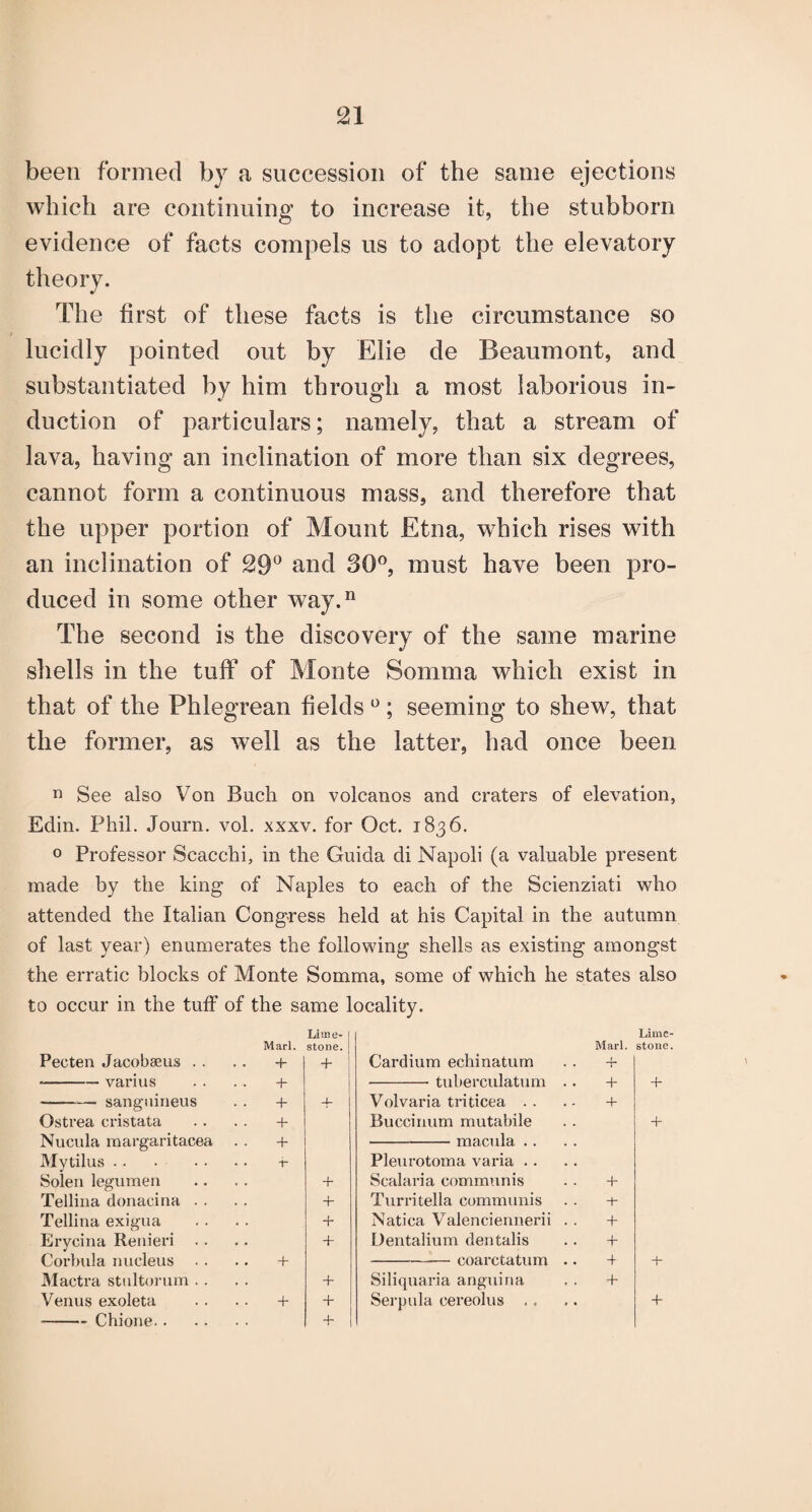 been formed by a succession of the same ejections which are continuing to increase it, the stubborn evidence of facts compels us to adopt the elevatory theory. The first of these facts is the circumstance so lucidly pointed out by Elie de Beaumont, and substantiated by him through a most laborious in¬ duction of particulars; namely, that a stream of lava, having an inclination of more than six degrees, cannot form a continuous mass, and therefore that the upper portion of Mount Etna, which rises with an inclination of 29^ and 30°, must have been pro¬ duced in some other way.° The second is the discovery of the same marine shells in the tuff of Monte Somma which exist in that of the Phlegrean fields ° ; seeming to shew, that the former, as well as the latter, had once been n See also Von Buch on volcanos and craters of elevation, Edin. Phil. Journ. vol. xxxv. for Oct. 1836, o Professor Scacchi, in the Guida di Napoli (a valuable present made by the king of Naples to each of the Scienziati who attended the Italian Congress held at his Capital in the autumn of last year) enumerates the following shells as existing amongst the erratic blocks of Monte Somma, some of which he states also to occur in the tuff of the same locality. Marl. Lime¬ stone. Marl. Pecten Jacobaeus . . . . + -b Cardium echinatum -b + -f -sanguineus + -b Volvaria triticea . . -f Ostrea cristata + Buccinum rnutabile Nucula naargaritacea • • + -macula .. Mytilus. • • B Pleui’otoma varia .. Solen legumen + Scalaria communis -f- Teilina donacina . . -t- Turritella communis ■f Tellina exigua Natica Valenciennerii . . + Erycina Renieri + Dentalium dentalis + Corbula nucleus + -coarctatum .. 4 iMactra stiiltorum . . ”b Siliquaria anguina “b Venus exoleta + + Serpula cereolus ., -Chione. . -b Lime¬ stone. + 4- +