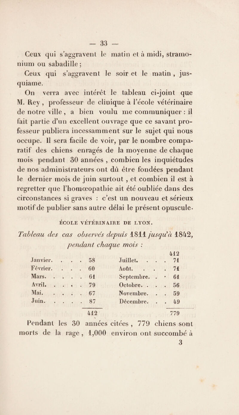 Ceux qui s'aggravent le matin et à midi, stramo¬ nium ou sabadille; Ceux qui s'aggravent le soir et le matin , jus¬ qu iame. On verra avec intérêt le tableau ci-joint que M. Rey, professeur de clinique à l'école vétérinaire de notre ville , a bien voulu me communiquer : il fait partie d'un excellent ouvrage que ce savant pro¬ fesseur publiera incessamment sur le sujet qui nous occupe. Il sera facile de voir, par le nombre compa¬ ratif des chiens enragés de la moyenne de chaque mois pendant 30 années , combien les inquiétudes de nos administrateurs ont dû être fondées pendant le dernier mois de juin surtout , et combien il est à regretter que Fhomœopatbie ait été oubliée dans des circonstances si graves : c'est un nouveau et sérieux motif de publier sans autre délai le présent opuscule. ÉCOLE VÉTÉRINAIRE DE LYON. Tableau des cas ohseri’és depuis 18ii jusqu!à 1SU% pendant chaque mois : Janyier. 00 Juillet. 412 . 71 Février. . 60 Août. . 71 Mars. . 61 Septembre. . • 61 Avril. . . , . 79 Octobre. . . 56 Mai. . 67 Novembre. . 59 Juin. GO • Décembre. . 49 412 779 Pendant les 30 années citées , 779 chiens sont morts de la rage , 1,000 environ ont succombé à 3