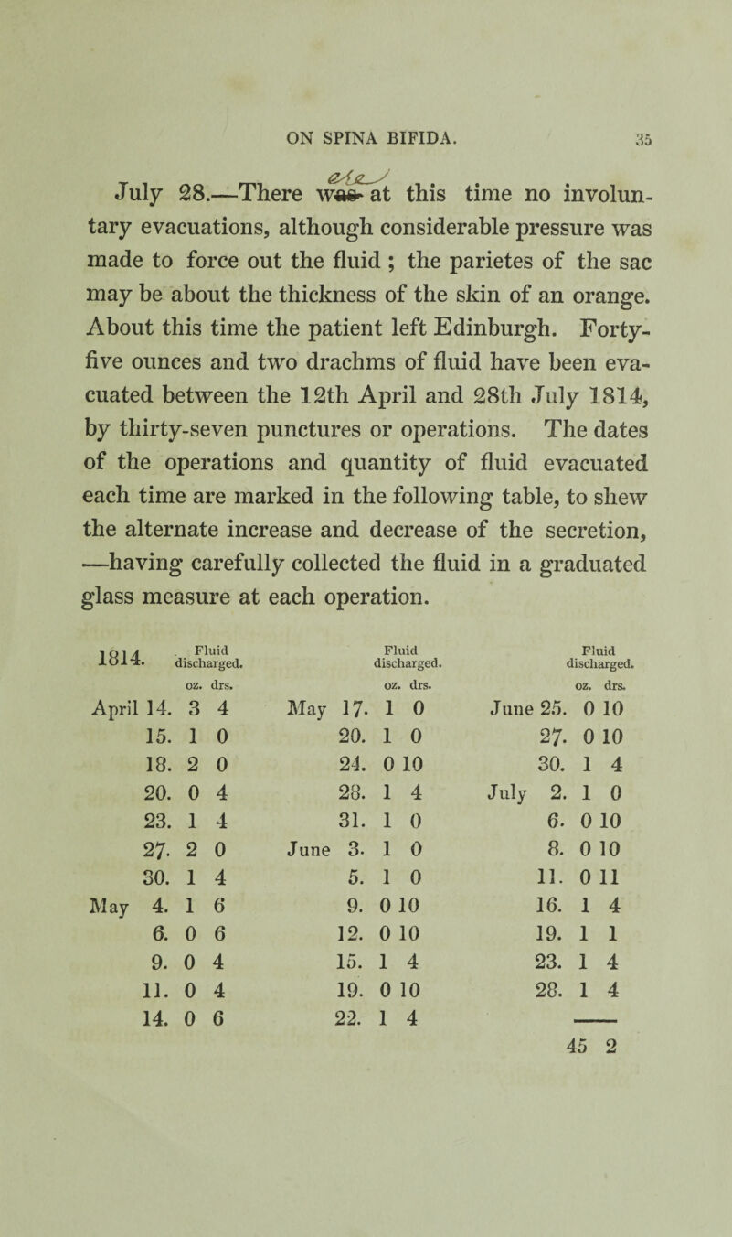 July 28.—There at this time no involun¬ tary evacuations, although considerable pressure was made to force out the fluid ; the parietes of the sac may be about the thickness of the skin of an orange. About this time the patient left Edinburgh. Forty- five ounces and two drachms of fluid have been eva¬ cuated between the 121th April and 28th July 1814, by thirty-seven punctures or operations. The dates of the operations and quantity of fluid evacuated each time are marked in the following table, to shew the alternate increase and decrease of the secretion, —having carefully collected the fluid in a graduated glass measure at each operation. 1814. . Fluid discharged. Fluid discharged. Fluid discharged. oz. drs. oz. drs. oz. drs. April 14. 3 4 May 17. 1 0 June 25. 0 10 15. 1 0 20. 1 0 27. 010 18. 2 0 21. 0 10 30. 1 4 20. 0 4 28. 1 4 July 2. 1 0 23. 1 4 31. 1 0 6. 0 10 27. 2 0 June 3. 1 0 8. 0 10 30. 1 4 5. 1 0 11. 0 11 IV] ay 4. 1 6 9. 0 10 16. 1 4 6. 0 6 12. 0 10 19. 1 1 9. 0 4 15. 1 4 23. 1 4 11. 0 4 19. 0 10 28. 1 4 14. 0 6 22. 1 4 45 2