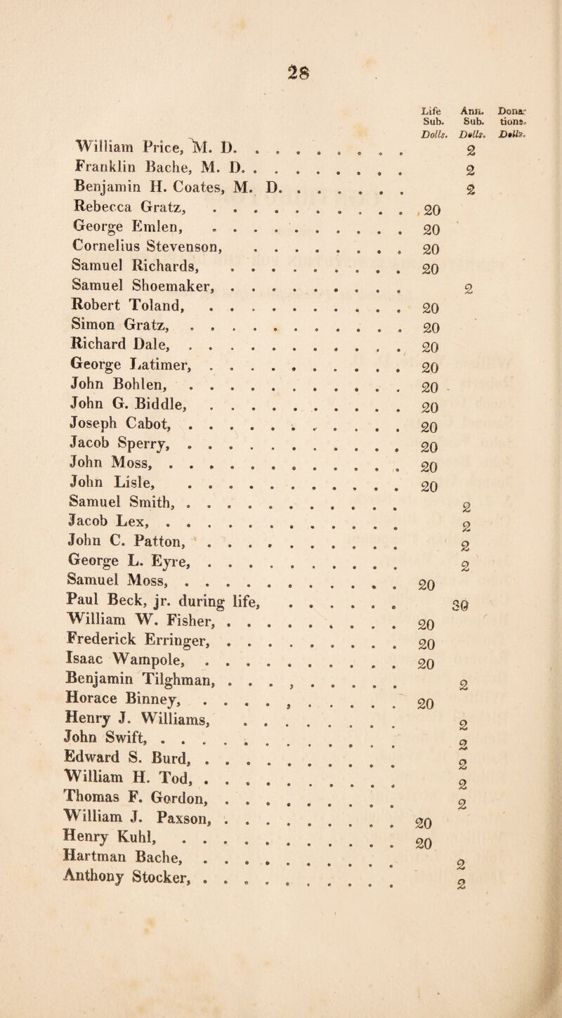 William Price, M. I). . . Franklin Bache, M. D. . . Benjamin H. Coates, M. D. Rebecca Gratz, . . . . George Emlen, .... Cornelius Stevenson, , . Samuel Richards, . . . Samuel Shoemaker, . . . Robert Toland, .... Simon Gratz, ..... Richard Dale, ..... George Latimer, .... John Bohlen, ..... John G. Biddle, .... Joseph Cabot, ..... Jacob Sperry, ..... John Moss, ...... John Lisle, ..... Samuel Smith, ..... Jacob Lex, ...... John C. Patton, . . . , George L. Eyre, .... Samuel Moss, ..... Paul Beck, jr. during life, William W. Fisher, . . . Frederick Erringer, . . . Isaac Wampole, .... Benjamin Tilghman, . . . Horace Binney, .... Henry J. Williams, . . John Swift, ...... Edward S. Burd, .... William H. Tod, .... Thomas F. Gordon, . . . William J. Paxson, . . . Henry Kuhl, ..... Hartman Bache, .... Anthony Stocker, .... Life Ann. Sub. Sub. Dolls. Dolls. 2 2 £ £0 £0 20 £0 £ 20 20 20 20 £0 £0 £0 20 £0 20 £ £ £ £ £0 SO £0 20 20 2 £0 £ £ £ £ £0 20 £ 2 Donar tionso Dolls,