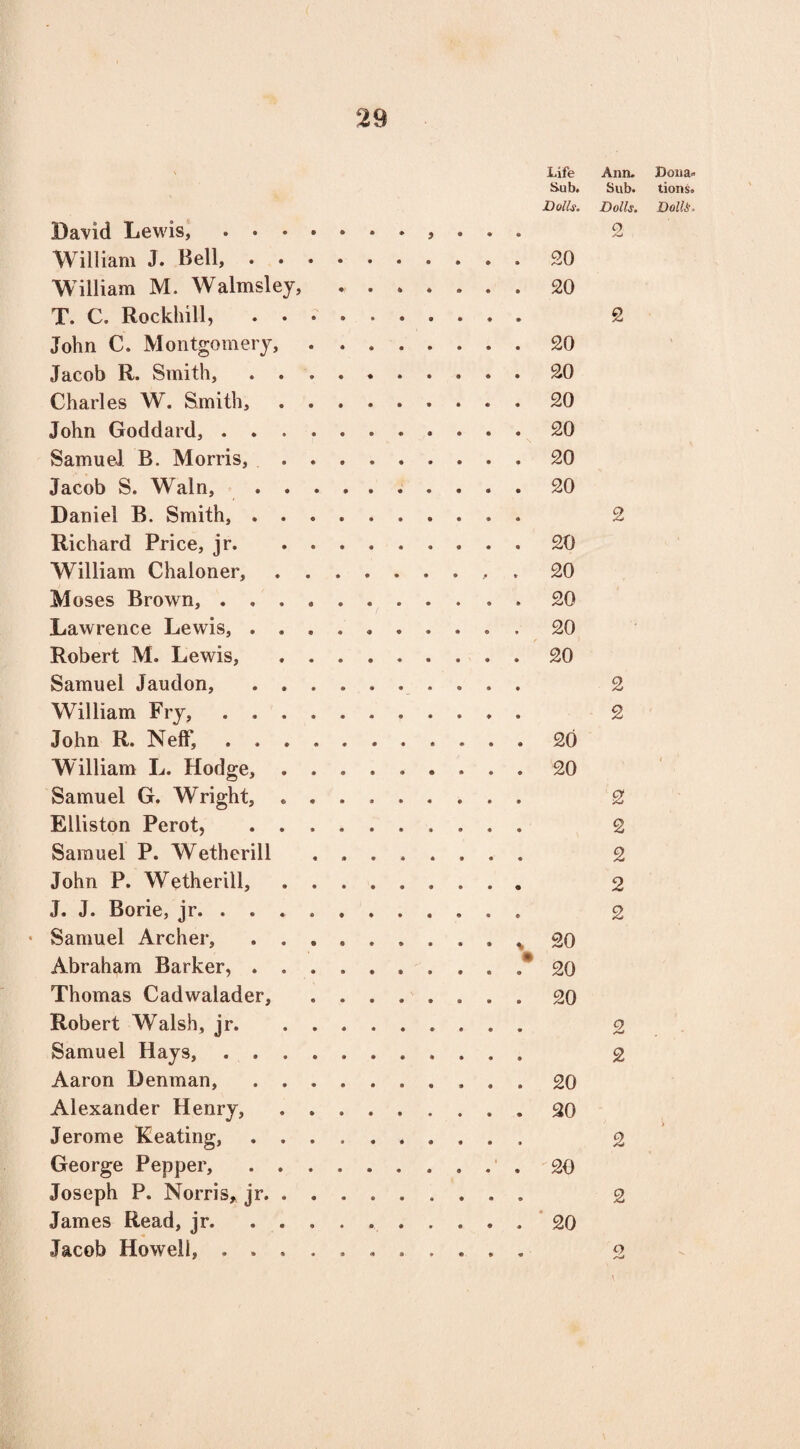 Life S.ub. Dolls. David Lewis, ........... William J. Bell,.. . 20 William M. Walmsley, ..20 T. C. Rockhill, . John C. Montgomery,.20 Jacob R. Smith, ..20 Charles W. Smith,.20 John Goddard,. 20 SamueJ. B. Morris,. 20 Jacob S. Wain, .20 Daniel B. Smith,. Richard Price, jr.20 William Chaloner,. . 20 Moses Brown, ..20 Lawrence Lewis, .......... 20 Robert M. Lewis, .20 Samuel Jaudon, . William Fry,. . John R. Neff,.20 William L. Hodge, ......... 20 Samuel G. Wright, . Elliston Perot, . . Samuel P. Wetherill John P. Wetherill, . J. J. Borie, jr. . . . Samuel Archer,. % 20 Abraham Barker,......* 20 Thomas Cadwalader, ........ 20 Robert Walsh, jr. Samuel Hays, .. Aaron Denman, .......... 20 Alexander Henry,.. 20 Jerome Keating,. George Pepper, .......... 20 Joseph P. Norris* jr. James Read, jr.. 20 Jacob Howell, ........... Ann. Dona* Sub. tions. Dolls. Dolls. 2 2 2 2 2 2 2 2 2 2 2 2 2 o