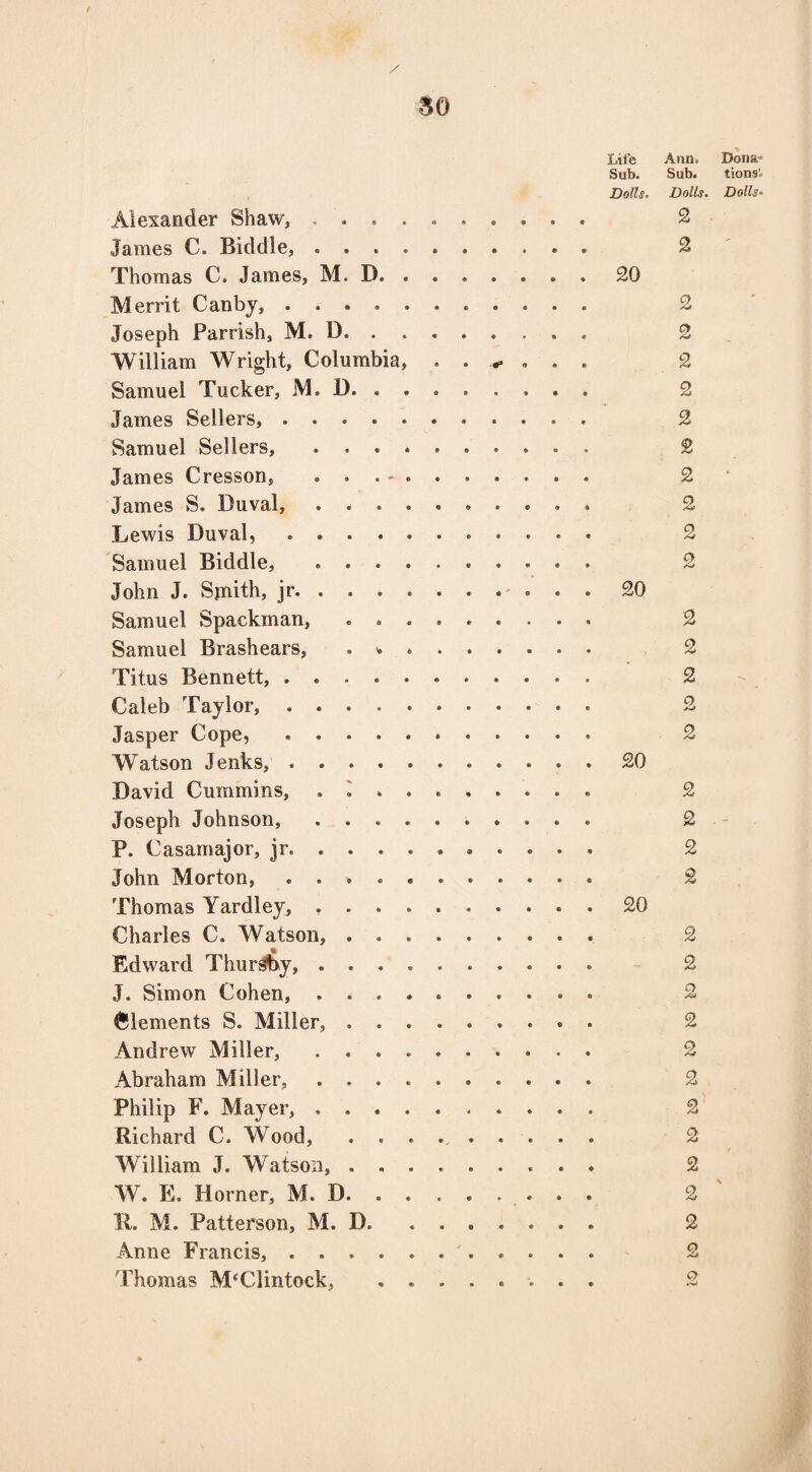 / so Alexander Shaw, ......... James C. Biddle, ......... Thomas 0» James, M. D« •*...» Merrit Canby, .......... Joseph Parrish, M. D. William Wright, Columbia, Samuel Tucker, M. D. . James Sellers, .......... Samuel Sellers, ......... James Cresson, .. James S. Duval, ......... Lewis Duval, .. Samuel Biddle, ......... John J. Sjnith, jr. ........ . Samuel Spackman, ........ Samuel Brashears, . *.. Titus Bennett, .......... Caleb Taylor, .......... Jasper Cope, .. Watson Jenks,. « David Cummins, ......... Joseph Johnson, ......... P. Casamajor, jr. ........ . John Morton, .......... Thomas Yardley, ......... Charles C. Watson, . ... Edward Thurdby, ..- J. Simon Cohen,.. . . Elements S. Miller,.. Andrew Miller, . .. Abraham Miller, ......... Philip F. Mayer, ......... Richard C. Wood, ....... William J. Watson, ....... W. E. Horner, M. D. ...... , 11. M. Patterson, M. D. Anne Francis, ......... Thomas M‘Clintock, ...... Life Ann. Sub. Sub. Doll,y. Dolls. 2 2 . 20 2 o 9 2 2 2 2 2 2 20 2 2 2 2 20 2 2 2 2 20 2 2 2 2 2 2 2 2 2 2 2 2 Q; Dona- tionsi Dolls«