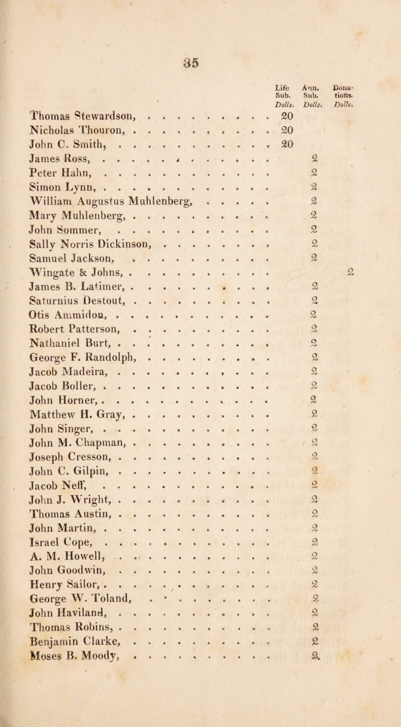 Thomas Stewardson, ....... Nicholas Thouron, ...... John C. Smith,.. . James Ross,.* . Peter Hahn, ........ Simon Lynn, . .. William Augustus Muhlenberg, Mary Muhlenberg, ...... John Sommer,.. . Sally Norris Dickinson, . . . . %/ Samuel Jackson, ...... Wingate & Johns, . . . . . . James B. Latimer, . . . . . . Saturnius Destout, ...... Otis Ammidon, ....... Robert Patterson, ...... * Nathaniel Burt, .. George F. Randolph,. Jacob Madeira,. Jacob Boiler,. John Horner, ........ Matthew H. Gray,. John Singer, ........ John M. Chapman,. Joseph Cresson,.. . John C. Gilpin,. Jacob Neff, ........ John J. Wright, ....... Thomas Austin, .. John Martin, ........ Israel Cope, ........ A. M. Howell,.. John Goodwin,. Henry Sailor, ........ George W. Poland, . • , . . John Haviland, ....... Thomas Robins, ....... Benjamin Clarke, ...... Moses B. Moody, ...... r Life Ann. Dona- Sub. Sub. tions. Dolls, Dolls, Doth. . . 20 . . 20 . . 20 2 2 2 2 2 2 2 2 2 2 2 2 2 2 9 2 < 9 2 <2 9 2 9 2 2 2 2 2 2 2 2,