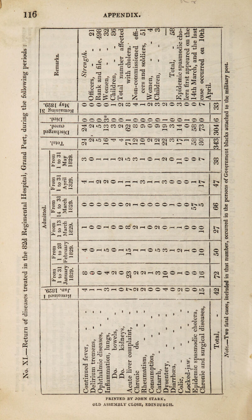 No. XL—Return of diseases treated in the 82d Regimental Hospital, Grand Port, during the following periods : Note.—-Two fatal cases, included in that number, occurred in the persons of Government blacks attached to the military post.