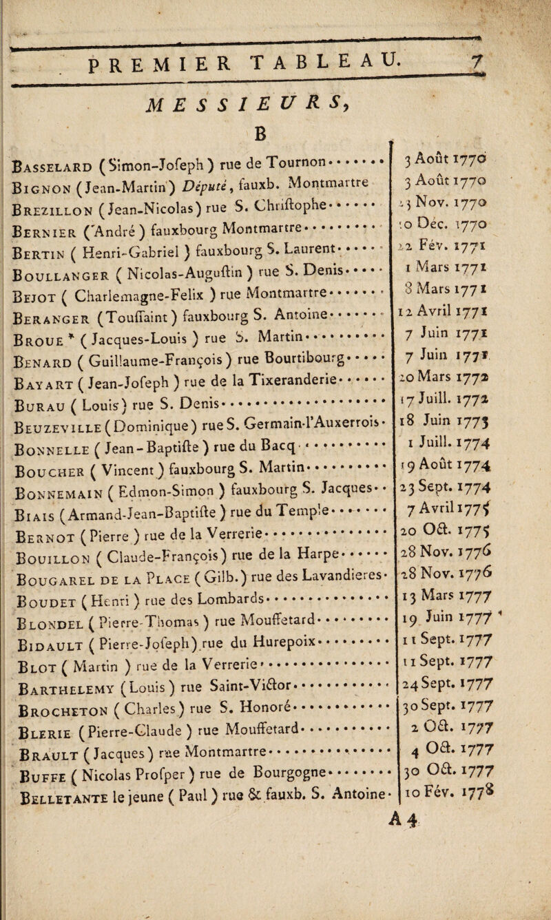 MESSIEURS> B Basselard (Simon-Jofeph) rue deTournon. Bignon (Jean-Martin) Député, tauxb, Montmaitre Brezillon ( Jean-Nicolas) rue S. Chriftophe. Bernier (André) fauxbourg Montmartre. Bertin ( Henri-Gabriel ) fauxbourg S. Laurent. Boullanger ( Nicolas-Auguftm ) rue S. Denis. Bejot ( Charlemagne-Felix ) rue Montmartre. Beranger (Toufiaint ) fauxbourg S. Antoine. Broue * (Jacques-Louis ) rue b. Martin* •. Bénard ( Guillaume-François) rue Bourtibourg. Bayart ( Jean-Jofeph ) rue de la Tixeranderie*. Burau ( Louis) rue S. Denis. Beuzeyille (Dominique) rue S. Germain-1 Auxerrois* Bonnelle ( Jean-Baptifte ) rue du Bacq « • .. Boucher ( Vincent ) fauxbourg S. Martin. Bonnemain ( Edmon-Simon ) tauxbourg S. Jacques* » Biais ( Armand-Jean-Baptifte ) rue du Temple* • •- Bernot (Pierre ) rue de la Verrerie.. Bouillon ( Claude-François) rue de la Harpe. Bougarel de la Place ( Gilb.) rue des Lavandières* Boudet ( Henri ) rue des Lombards.. Blondel ( PierreThomas ) rue Mouffetard. Bidault ( Pierre-Joieph) rue du Hurepoix. Blot ( Martin ) rue de la Verrerie. Barthélémy (Louis) rue Saint-Vi&or.• Brocheton ( Charles) rue S. Honore. Blerie (Pierre-Claude ) rue Mouffetard* *.••••••»• Brault (Jacques) rue Montmartre... Buffe ( Nicolas Profper ) rue de Bourgogne. Belletante le jeune ( Paul ) rue & fauxb. S. Antoine 3 Août 1776 3 Août 1770 i 3 Nov. 1770 '.o Déc. 1770 .12 Fév. 1771 I Mars 1771 8 Mars 1771 12 Avril 1771 7 Juin 1771 7 Juin 1771 20 Mars 1772 <7 Juill. 1771 18 Juin 1775 1 Juill. 1774 ?9 Août 1774 23 Sept. 1774 7 Avril 177^ 20 OéL 1775 28 Nov. 1776 28 Nov. 1776 13 Mars 1777 19 Juin 1777 1 II Sept. 1777 ti Sept. 1777 24 Sept. 1777 30 Sept. 1777 2 Oa. 1777 4 oa. 1777 30 oa. 1777 10 Fév. 1778 A4