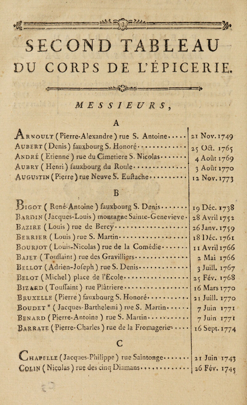 SECOND TABLEAU DU CORPS DE L’EPICERIE. MESSIEURS, rnoult ( Pierre-Alexandre ) rue S. Antoine » • • • Aybert ( Denis) fauxbourg S. Honoré • ». André ( Etienne ) rue du Cimetiere S. Nicolas. Aubry ( tien ri) fauxbourg du Roule. Augustin (Piçrre) rue Neuve S. Euftache» ?•••*••• B \ igot ( René-Antoine ) fauxbourg S. Denis» ♦••»». Bardin (Jacques-Louis) montagneSainte-Genevieve Bazire ( Louis ) rue de Bercy» » • • » ... * Berrier ( Louis ) rue S. Martin» • » • • .. Bourjot ( Louis-Nicolas) rue de la Comédie. Bajet ( Toullainî ) rue des Gravillïers.. Bellot ( Adrien-Jofeph ) rue S. Denis. Belot (Michel) place de l’Ecole.» .. Rizarb (Touffaint ) rue Plâtriere Bruxelle (Pierre ) fauxbqurg S. Honoré» • ..* Boudet * ( Jacques-Bartheleini ) rue S. Martin» • » • * Bénard (Pierre-Antoine ) rue S. Martin.. BaRRATE (Pierre-Charles ) rue de la Fromagerie*1 • • • H Aï» ELLE (Jacques-Philippe) rue Saintonge' LIN ( Nicolas ) rue des cinq Diamans....... • » » • 21 Nov. 1749 25 Ü&. 1765 4 Août 1769 3 Août 1770 12 Nov. 1773 19 Déc. 1738 28 Avril 17^2 26 Janv. 1759 18 Déc. 1761 11 Avril 1766 2 Mai 1766 3 Juill, 1767 25 Fév. 1768 16 Mars 1770 21 Juill. 1770 7 Juin 1771 7 Juin 1771 16 Sept. 1774 21 Juin 1743 26 Fév. 1745