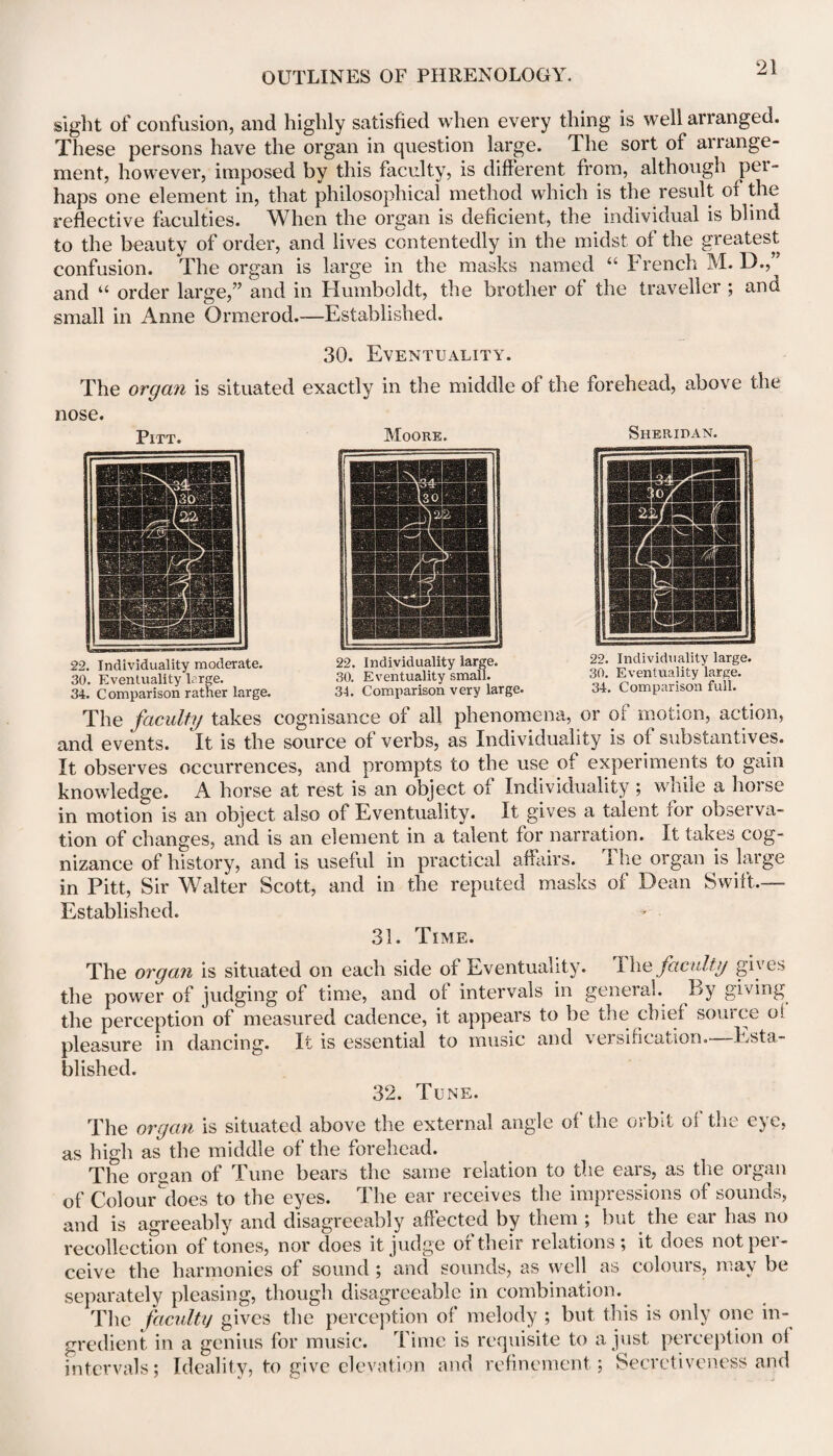 sight of confusion, and highly satisfied when every thing is well ananged. These persons have the organ in question large. The sort of arrange¬ ment, however, imposed by this faculty, is different from, although per¬ haps one element in, that philosophical method which is the result of the reflective faculties. When the organ is deficient, the individual is blind to the beauty of order, and lives contentedly in the midst of the greatest confusion. The organ is large in the masks named “ French M. D.,” and “ order large,” and in Humboldt, the brother of the traveller ; and small in Anne Ormerod.—Established. 30. Eventuality. The organ is situated exactly in the middle of the forehead, above the nose. Pitt. Moore. Sheridan. 22. Individuality moderate. 30. Eventuality large. 34. Comparison rather large. 22. Individuality large. 30. Eventuality small. 34. Comparison very large. 22. Individuality large. 30. Eventuality large. 34. Comparison full. The faculty takes cognisance of all phenomena, or oi motion, action, and events. It is the source of verbs, as Individuality is of substantives. It observes occurrences, and prompts to the use of experiments to gain knowledge. A horse at rest is an object of Individuality ; while a horse in motion is an object also of Eventuality. It gives a talent for observa¬ tion of changes, and is an element in a talent for narration. It takes cog¬ nizance of history, and is useful in practical affairs. The organ is large in Pitt, Sir Walter Scott, and in the reputed masks of Dean Swift.— Established. 31. Time. The organ is situated on each side of Eventuality. Ihe faculty gives the power of judging of time, and of intervals in general. By giving the perception of measured cadence, it appears to be the chief source oi pleasure in dancing. It is essential to music and versification.—Esta¬ blished. 32. Tune. The organ is situated above the external angle of the mbit oi the c^e, as high as the middle of the forehead. The oman of Tune bears the same relation to the ears, as the organ of Colour does to the eyes. The ear receives the impressions of sounds, and is agreeably and disagreeably affected by them ; but the ear has no recollection of tones, nor does it judge of their relations; it does not per¬ ceive the harmonies of sound; and sounds, as well as colours, may be separately pleasing, though disagreeable in combination. The faculty gives the perception of melody ; but this is only one in¬ gredient, in a genius for music. Time is requisite to a just perception of intervals; Ideality, to give elevation and refinement ; Secretiveness and
