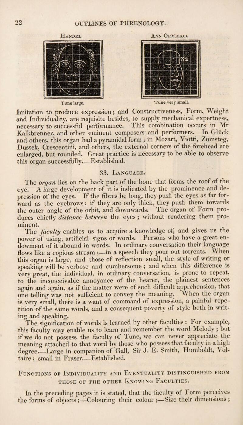 Ann Ormerod. Tune large. Tune very small. Imitation to produce expression; and Constructiveness, Form, Weight and Individuality, are requisite besides, to supply mechanical expertness, necessary to successful performance. This combination occurs in Mr Kalkbrenner, and other eminent composers and performers. In Gluck and others, this organ had a pyramidal form ; in Mozart, Viotti, Zumsteg, Dussek, Crescentini, and others, the external corners of the forehead are enlarged, but rounded. Great practice is necessary to be able to observe this organ successfully.—Established. 33. Language. The organ lies on the back part of the bone that forms the roof of the eye. A large development of it is indicated by the prominence and de¬ pression of the eyes. If the fibres be long, they push the eyes as far for¬ ward as the eyebrows; if they are only thick, they push them towards the outer angle of the orbit, and downwards. The organ of Form pro¬ duces chiefly distance between the eyes ; without rendering them pro¬ minent. The faculty enables us to acquire a knowledge of, and gives us the power of using, artificial signs or words. Persons who have a great en¬ dowment of it abound in words. In ordinary conversation their language flows like a copious stream ;—in a speech they pour out torrents. W hen this organ is large, and those of reflection small, the style of writing or speaking will be verbose and cumbersome ; and when this difference is very great, the individual, in ordinary conversation, is prone to repeat, to the inconceivable annoyance of the hearer, the plainest sentences again and again, as if the matter were of such difficult apprehension, that one telling was not sufficient to convey the meaning. When the organ is very small, there is a wrant of command of expression, a painful repe¬ tition of the same words, and a consequent poverty of style both in writ¬ ing and speaking. The signification of words is learned by other faculties : For example, this faculty may enable us to learn and remember the word Melody ; but if we do not possess the faculty of Tune, we can never appreciate the meaning attached to that word by those who possess that faculty in a high degree.—Large in companion of Gall, Sir J. E. Smith, Humboldt, A ol- taire ; small in Fraser.—Established. Functions of Individuality and Eventuality distinguished from THOSE OF THE OTHER KNOWING FACULTIES. In the preceding pages it is stated, that the faculty of Form perceives the forms of objects ;—Colouring their colour ;—Size their dimensions ;
