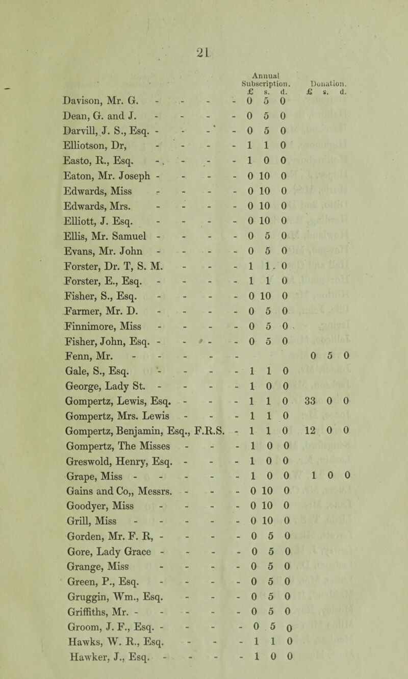 Annual Subscription. Donation. £ s. d. £ s. d. Davison, Mr. G. >- - - 0 5 0 Dean, G. and J. - - - 0 5 0 Darvill, J. S., Esq. - - - 0 5 0 Elliotson, Dr, - - - 1 1 0 Easto, R., Esq. - - 1 0 0 Eaton, Mr. Joseph - - - - 0 10 0 Edwards, Miss - - - 0 10 0 Edwards, Mrs. - - - 0 10 0 Elliott, J. Esq. - - - 0 10 0 Ellis, Mr. Samuel - - - - 0 5 0 Evans, Mr. John - - - 0 5 0 Forster, Dr. T, S. M. - - - 1 1 . 0 Forster, E., Esq. - - - 1 1 0 Fisher, S., Esq. - - - 0 10 0 Farmer, Mr. D. - - - 0 5 0 Finnimore, Miss - - - 0 5 0 Fisher, John, Esq. - - t - - 0 5 0 Fenn, Mr. - - - 0 5 0 Gale, S., Esq. - - - 1 1 0 George, Lady St. - - - - 1 0 0 Gompertz, Lewis, Esq. - - - 1 1 0 33 0 0 Gompertz, Mrs. Lewis - - - 1 1 0 Gompertz, Benjamin, Esq., F.R.S. - 1 1 0 12 0 0 Gompertz, The Misses - - - 1 0 0 Greswold, Henry, Esq. - - - 1 0 0 Grape, Miss - - - - 1 0 0 1 0 0 Gains and Co„ Messrs. - - - 0 10 0 Goodyer, Miss - - - 0 10 0 Grill, Miss - - - 0 10 0 Gorden, Mr. F. R, - - - - 0 5 0 Gore, Lady Grace - - - - 0 5 0 Grange, Miss - - - 0 5 0 Green, P., Esq. - - - 0 5 0 Gruggin, Wm., Esq. - - - 0 5 0 Griffiths, Mr. - - - - 0 5 0 Groom, J. F., Esq. - - - - 0 5 0 Hawks, W. R., Esq. - - - 1 1 0 Hawker, J., Esq. - - - 1 0 0