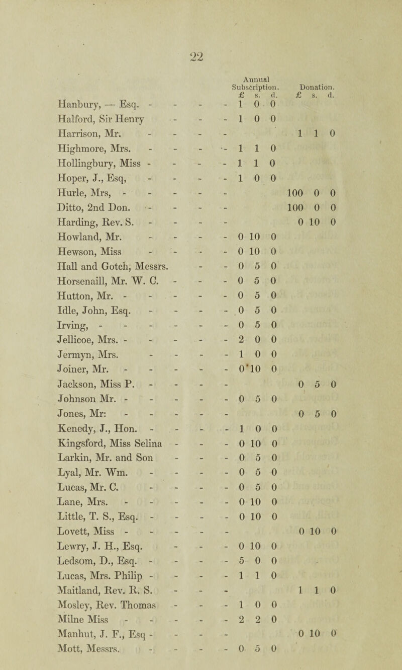 Annual Subscription. Donation. £ s. (1. £ s. d. Hanbury, — Esq. - - - 1 0 0 Halford, Sir Henry - - 1 0 0 Harrison, Mr. - - 1 1 0 Highmore, Mrs. - ■- 1 1 0 Hollingbury, Miss - - - 1 1 0 Hoper, J., Esq, - - 1 0 0 Hurle, Mrs, - - - 100 0 0 Ditto, 2nd Don. - - 100 0 0 Harding, Rev. S. - - 0 10 0 Howland, Mr. - - 0 10 0 Hewson, Miss - - 0 10 0 Hall and Gotch, Messrs. - - 0 5 0 Horsenaill, Mr. W. C. - - 0 5 0 Hutton, Mr. - - - 0 5 0 Idle, John, Esq. - - 0 5 0 Irving, - - - 0 5 0 Jellicoe, Mrs. - - - 2 0 0 Jermyn, Mrs. - - 1 0 0 Joiner, Mr. - - - 0*10 0 Jackson, Miss P. - - - 0 5 0 Johnson Mr. - - - 0 5 0 Jones, Mr: - - - 0 5 0 Kenedy, J., Hon. - - 1 0 0 Kingsford, Miss Selina - - - 0 10 0 Larkin, Mr. and Son - - 0 5 0 Lyal, Mr. Wm. - - 0 5 0 / Lucas, Mr. C. - - - 0 5 0 Lane, Mrs. - - - 0 10 0 Little, T. S., Esq. - - 0 10 0 Lovett, Miss - - - 0 10 0 Lewry, J. H., Esq. - - 0 10 0 Ledsom, D., Esq. - - - 5 0 0 - Lucas, Mrs. Philip - - - 1 1 0 Maitland, Rev. R. S. - - 1 1 0 Mosley, Rev. Thomas - - 1 0 0 Milne Miss - - - 2 2 0 Manhut, J. F., Esq - - - 0 10 0 Mott, Messrs. - - 0 5 0 i